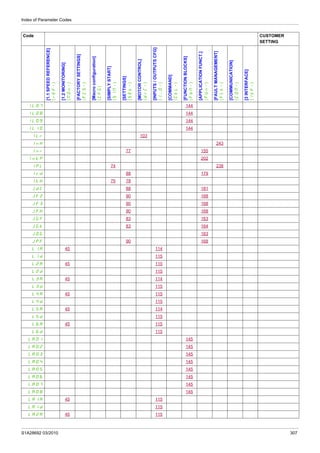 Index of Parameter Codes
S1A28692 03/2010 307
IL07 144
IL08 144
IL09 144
IL10 144
ILr 103
InH 243
Inr 77 155
IntP 202
IPL 74 238
Ird 88 179
ItH 75 78
JdC 88 181
JF2 90 168
JF3 90 168
JFH 90 168
JGF 83 163
JGt 83 164
JOG 163
JPF 90 168
L1A 45 114
L1d 115
L2A 45 115
L2d 115
L3A 45 114
L3d 115
L4A 45 115
L4d 115
L5A 45 114
L5d 115
L6A 45 115
L6d 115
LA01 145
LA02 145
LA03 145
LA04 145
LA05 145
LA06 145
LA07 145
LA08 145
LA1A 45 115
LA1d 115
LA2A 45 115
Code CUSTOMER
SETTING
[1.1SPEEDREFERENCE]
(rEF-)
[1.2MONITORING]
(MOn-)
[FACTORYSETTINGS]
(FCS-)
[Macroconfiguration]
(CFG)
[SIMPLYSTART]
(SIM-)
[SETTINGS]
(SEt-)
[MOTORCONTROL]
(drC-)
[INPUTS/OUTPUTSCFG]
(I_O-)
[COMMAND]
(CtL-)
[FUNCTIONBLOCKS]
(FbM-)
[APPLICATIONFUNCT.]
(FUn-)
[FAULTMANAGEMENT]
(FLt-)
[COMMUNICATION]
(COM-)
[3INTERFACE]
(ItF-)
 