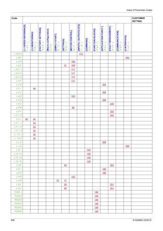 Index of Parameter Codes
308 S1A28692 03/2010
LA2d 115
LAC 262
LbA 109
LbC 91 109
LbC1 111
LbC2 111
LbC3 111
LbF 111
LC2 204
LCr 44
LCt 206
LdS 103
LES 206
LEt 240
LFA 98
LFF 253
LFL3 242
LFr 40 44
LFr1 53
LFr2 53
LFr3 53
LIS1 45
LIS2 45
LLC 206
LnG 264
LO1 124
LO1d 124
LO1H 125
LO1S 124
LOC 90 253
LP1 185
LP2 185
LqS 103
LSP 75 77
LUL 90 251
LUn 90 251
M001 146
M002 146
M003 146
M004 146
M005 146
M006 146
Code CUSTOMER
SETTING
[1.1SPEEDREFERENCE]
(rEF-)
[1.2MONITORING]
(MOn-)
[FACTORYSETTINGS]
(FCS-)
[Macroconfiguration]
(CFG)
[SIMPLYSTART]
(SIM-)
[SETTINGS]
(SEt-)
[MOTORCONTROL]
(drC-)
[INPUTS/OUTPUTSCFG]
(I_O-)
[COMMAND]
(CtL-)
[FUNCTIONBLOCKS]
(FbM-)
[APPLICATIONFUNCT.]
(FUn-)
[FAULTMANAGEMENT]
(FLt-)
[COMMUNICATION]
(COM-)
[3INTERFACE]
(ItF-)
 