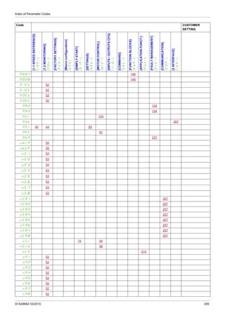 Index of Parameter Codes
S1A28692 03/2010 309
M007 146
M008 146
M1Ct 52
M1EC 52
M3Ct 52
M3EC 52
MA2 154
MA3 154
MCr 103
Mdt 267
MFr 40 44 85
MPC 97
MtM 237
nbrP 55
nbtP 55
nC1 53
nC2 53
nC3 53
nC4 53
nC5 53
nC6 53
nC7 53
nC8 53
nCA1 257
nCA2 257
nCA3 257
nCA4 257
nCA5 257
nCA6 257
nCA7 257
nCA8 257
nCr 74 94
nCrS 99
nLS 213
nM1 52
nM2 52
nM3 52
nM4 52
nM5 52
nM6 52
nM7 52
nM8 52
Code CUSTOMER
SETTING
[1.1SPEEDREFERENCE]
(rEF-)
[1.2MONITORING]
(MOn-)
[FACTORYSETTINGS]
(FCS-)
[Macroconfiguration]
(CFG)
[SIMPLYSTART]
(SIM-)
[SETTINGS]
(SEt-)
[MOTORCONTROL]
(drC-)
[INPUTS/OUTPUTSCFG]
(I_O-)
[COMMAND]
(CtL-)
[FUNCTIONBLOCKS]
(FbM-)
[APPLICATIONFUNCT.]
(FUn-)
[FAULTMANAGEMENT]
(FLt-)
[COMMUNICATION]
(COM-)
[3INTERFACE]
(ItF-)
 