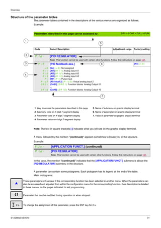 Overview
S1A28692 03/2010 31
Structure of the parameter tables
The parameter tables contained in the descriptions of the various menus are organized as follows.
Example:
Note: The text in square brackets [ ] indicates what you will see on the graphic display terminal.
A menu followed by the mention "(continued)" appears sometimes to locate you in the structure.
Example:
In this case, the mention "(continued)" indicates that the [APPLICATION FUNCT.] submenu is above the
[PID REGULATOR] submenu in the structure.
A parameter can contain some pictograms. Each pictogram has its legend at the end of the table.
Main mictograms:
Code Name / Description Adjustment range Factory setting
PId- [PID REGULATOR]
Note: This function cannot be used with certain other functions. Follow the instructions on page 147.
PIF [PID feedback ass.] [No] (nO)
nO
A11
A12
A13
PI
AIU2
OA01
...
OA10
[No] (nO): Not assigned
[Al1] (A11): Analog input A1
[Al2] (A12): Analog input A2
[Al3] (A13): Analog input A3
[RP] (PI): Pulse input
[AI virtual 2] (AIU2): Virtual analog input 2
[OA01] (OA01): Function blocks: Analog Output 01
...
[OA10] (OA10): Function blocks: Analog Output 10
1. Way to access the parameters described in this page 5. Name of submenu on graphic display terminal
2. Submenu code on 4-digit 7-segment display 6. Name of parameter on graphic display terminal
3. Parameter code on 4-digit 7-segment display 7. Value of parameter on graphic display terminal
4. Parameter value on 4-digit 7-segment display
FUn- [APPLICATION FUNCT.] (continued)
PId- [PID REGULATOR]
Note: This function cannot be used with certain other functions. Follow the instructions on page 147.
DRI- > CONF > FULL > FUN-Parameters described in this page can be accessed by:
1
3
2
4
5
6
7
g
These parameters only appear if the corresponding function has been selected in another menu. When the parameters can
also be accessed and adjusted from within the configuration menu for the corresponding function, their description is detailed
in these menus, on the pages indicated, to aid programming.
Parameter that can be modified during operation or when stopped.
To change the assignment of this parameter, press the ENT key for 2 s.2 s
 