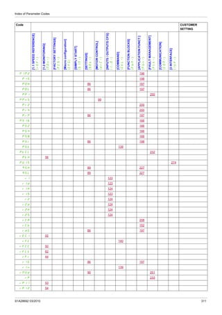 Index of Parameter Codes
S1A28692 03/2010 311
PIP2 196
PIS 198
POH 86 197
POL 86 197
PPI 250
PPnS 99
Pr2 200
Pr4 200
PrP 86 197
PS16 166
PS2 166
PS4 166
PS8 166
PSr 86 198
PSt 139
PtCL 232
PtH 56
PUIS 274
qSH 89 227
qSL 89 227
r1 123
r1d 123
r1H 124
r1S 123
r2 124
r2d 124
r2H 124
r2S 124
rCA 208
rCb 152
rdG 86 197
rEC1 55
rFC 140
rFCC 50
rFLt 62
rFr 44
rIG 86 197
rIn 139
rMUd 90 251
rP 233
rP11 53
rP12 54
Code CUSTOMER
SETTING
[1.1SPEEDREFERENCE]
(rEF-)
[1.2MONITORING]
(MOn-)
[FACTORYSETTINGS]
(FCS-)
[Macroconfiguration]
(CFG)
[SIMPLYSTART]
(SIM-)
[SETTINGS]
(SEt-)
[MOTORCONTROL]
(drC-)
[INPUTS/OUTPUTSCFG]
(I_O-)
[COMMAND]
(CtL-)
[FUNCTIONBLOCKS]
(FbM-)
[APPLICATIONFUNCT.]
(FUn-)
[FAULTMANAGEMENT]
(FLt-)
[COMMUNICATION]
(COM-)
[3INTERFACE]
(ItF-)
 