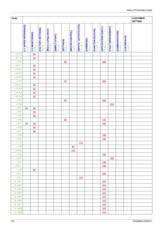 Index of Parameter Codes
312 S1A28692 03/2010
rP13 54
rP14 54
rP2 86 200
rP21 54
rP22 54
rP23 54
rP24 54
rP3 87 200
rP31 55
rP32 55
rP33 55
rP34 55
rP4 87 200
rPA 233
rPC 40 56
rPE 56
rPF 56
rPG 86 197
rPI 40 56 197
rPO 56
rPr 56
rPS 156
rPt 155
rrS 113
rSA 98
rSAS 103
rSd 190
rSF 232
rSL 199
rStL 190
rtH 56
rtr 228
rUn 113
S101 215
S102 215
S103 215
S104 215
S105 215
S106 215
S107 215
S108 215
S109 215
Code CUSTOMER
SETTING
[1.1SPEEDREFERENCE]
(rEF-)
[1.2MONITORING]
(MOn-)
[FACTORYSETTINGS]
(FCS-)
[Macroconfiguration]
(CFG)
[SIMPLYSTART]
(SIM-)
[SETTINGS]
(SEt-)
[MOTORCONTROL]
(drC-)
[INPUTS/OUTPUTSCFG]
(I_O-)
[COMMAND]
(CtL-)
[FUNCTIONBLOCKS]
(FbM-)
[APPLICATIONFUNCT.]
(FUn-)
[FAULTMANAGEMENT]
(FLt-)
[COMMUNICATION]
(COM-)
[3INTERFACE]
(ItF-)
 