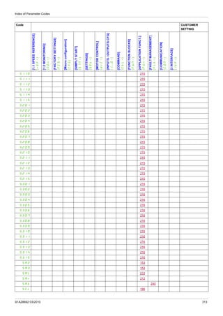 Index of Parameter Codes
S1A28692 03/2010 313
S110 215
S111 215
S112 215
S113 215
S114 215
S115 215
S201 215
S202 215
S203 215
S204 215
S205 215
S206 215
S207 215
S208 215
S209 215
S210 215
S211 215
S212 215
S213 215
S214 215
S215 215
S301 216
S302 216
S303 216
S304 216
S305 216
S306 216
S307 216
S308 216
S309 216
S310 216
S311 216
S312 216
S313 216
S314 216
S315 216
SA2 153
SA3 153
SAL 212
SAr 212
SAt 240
SCL 190
Code CUSTOMER
SETTING
[1.1SPEEDREFERENCE]
(rEF-)
[1.2MONITORING]
(MOn-)
[FACTORYSETTINGS]
(FCS-)
[Macroconfiguration]
(CFG)
[SIMPLYSTART]
(SIM-)
[SETTINGS]
(SEt-)
[MOTORCONTROL]
(drC-)
[INPUTS/OUTPUTSCFG]
(I_O-)
[COMMAND]
(CtL-)
[FUNCTIONBLOCKS]
(FbM-)
[APPLICATIONFUNCT.]
(FUn-)
[FAULTMANAGEMENT]
(FLt-)
[COMMUNICATION]
(COM-)
[3INTERFACE]
(ItF-)
 