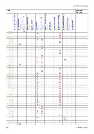 Index of Parameter Codes
314 S1A28692 03/2010
SCSI 69
SdC1 81 161
180
SdC2 82 162
SFC 78 105
SFd 213
SFFE 49
SFr 82 106
SFt 106
SH2 229
SH4 229
SIr 104
SIt 78 105
SLL 244
SLP 78 105
SLSS 48
SMOt 101
SnC 228
SOP 107
SP10 84 167
SP11 84 167
SP12 84 167
SP13 85 167
SP14 85 167
SP15 85 167
SP16 85 167
SP2 84 166
SP3 84 166
SP4 84 166
SP5 84 166
SP6 84 166
SP7 84 166
SP8 84 167
SP9 84 167
SPb 103
SPF 103
SPG 78 105
SPGU 78 105
SPM 173
Srb 90 251
253
SrP 85 172
SSIS 48
Code CUSTOMER
SETTING
[1.1SPEEDREFERENCE]
(rEF-)
[1.2MONITORING]
(MOn-)
[FACTORYSETTINGS]
(FCS-)
[Macroconfiguration]
(CFG)
[SIMPLYSTART]
(SIM-)
[SETTINGS]
(SEt-)
[MOTORCONTROL]
(drC-)
[INPUTS/OUTPUTSCFG]
(I_O-)
[COMMAND]
(CtL-)
[FUNCTIONBLOCKS]
(FbM-)
[APPLICATIONFUNCT.]
(FUn-)
[FAULTMANAGEMENT]
(FLt-)
[COMMUNICATION]
(COM-)
[3INTERFACE]
(ItF-)
 
