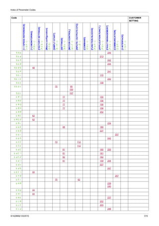 Index of Parameter Codes
S1A28692 03/2010 315
SSb 245
Std 213
StM 242
StO 245
StOS 48
StP 241
Str 170
Strt 242
Stt 158
StUn 75 95
100
SUL 107
tA1 77 155
tA2 77 156
tA3 77 156
tA4 77 156
tAA 202
tAC 62
tAC2 62
tAr 234
tbE 88 180
tbO 227
tbr 257
tbS 242
tCC 73 112
tCt 112
tdC 81 160 255
tdC1 81 161
tdC2 82 162
tdI 81 159 254
tdn 227
tdS 247
tEC1 55
tFO 257
tFr 75 92
tHA 239
240
tHd 44
tHr 44
tHt 237
tLA 202
tLC 203
tLd 248
Code CUSTOMER
SETTING
[1.1SPEEDREFERENCE]
(rEF-)
[1.2MONITORING]
(MOn-)
[FACTORYSETTINGS]
(FCS-)
[Macroconfiguration]
(CFG)
[SIMPLYSTART]
(SIM-)
[SETTINGS]
(SEt-)
[MOTORCONTROL]
(drC-)
[INPUTS/OUTPUTSCFG]
(I_O-)
[COMMAND]
(CtL-)
[FUNCTIONBLOCKS]
(FbM-)
[APPLICATIONFUNCT.]
(FUn-)
[FAULTMANAGEMENT]
(FLt-)
[COMMUNICATION]
(COM-)
[3INTERFACE]
(ItF-)
 