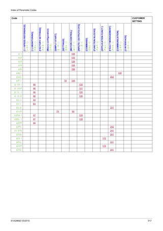 Index of Parameter Codes
S1A28692 03/2010 317
U1 105
U2 105
U3 106
U4 106
U5 106
Ubr 109
UdL 252
UFr 78 105
UIH1 46 120
UIH2 46 121
UILI 46 120
UIL2 46 120
ULn 44
ULr 63
ULt 251
UnS 74 94
UOH1 47 129
UOL1 47 129
UOP 44
UPL 242
UrES 241
USb 241
USI 172
USL 241
USP 170
USt 241
Code CUSTOMER
SETTING
[1.1SPEEDREFERENCE]
(rEF-)
[1.2MONITORING]
(MOn-)
[FACTORYSETTINGS]
(FCS-)
[Macroconfiguration]
(CFG)
[SIMPLYSTART]
(SIM-)
[SETTINGS]
(SEt-)
[MOTORCONTROL]
(drC-)
[INPUTS/OUTPUTSCFG]
(I_O-)
[COMMAND]
(CtL-)
[FUNCTIONBLOCKS]
(FbM-)
[APPLICATIONFUNCT.]
(FUn-)
[FAULTMANAGEMENT]
(FLt-)
[COMMUNICATION]
(COM-)
[3INTERFACE]
(ItF-)
 