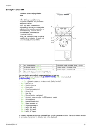 Overview
S1A28692 03/2010 33
Description of the HMI
Normal display, with no fault code displayed and no startup:
Displays the parameter selected in the [1.2 MONITORING] (MOn-) menu (default:
[Frequency ref.] (FrH)).
• InIt: Initialization sequence (only on remote display terminal)
• tUN: AutoTuning
• dCb: Injection braking
• rdY: Drive ready
• nSt: Freewheel stop control
• CLI: Current limit
• FSt: Fast stop
• FLU: Fluxing function is activated
• nLP: Control is powered on but the DC bus is not loaded
• CtL: Controlled stop
• Obr: Adapted deceleration
• SOC: Stand by output cut
• USA: Undervoltage alarm
• SS1: Safety SS1 level
• SLS: Safety SLS level
• StO: Safety STO level
In the event of a detected fault, the display will flash to notify the user accordingly. If a graphic display terminal
is connected, the name of the detected fault will be displayed.
A REF mode selected (rEF-) E Dot used to display parameter value (1/10 unit)
B MON mode selected (MOn-) F Current display is parameter value
C CONF mode selected (COnF) G Current display is parameter unit
D Dot used to display parameter value (1/100 unit)
Functions of the Display and the
Keys
1 The ESC key is used for menu
navigation (backward) and parameters
adjustment (cancel)
2 The Jog dial is used for menu
navigation (up or down) and parameters
adjustment (increase/decrease value or
element choice). It can be used as
Virtual analogic input 1 for drive
frequency reference.
3 The ENT key (push on the Jog dial) is
used for menu navigation (forward) and
parameters adjustment (validate)
88 88
A
B
C
D
F
G
E
1
3
2
 