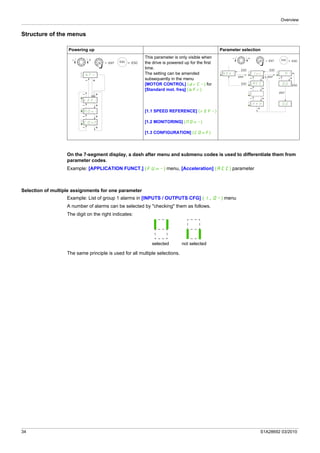 Overview
34 S1A28692 03/2010
Structure of the menus
On the 7-segment display, a dash after menu and submenu codes is used to differentiate them from
parameter codes.
Example: [APPLICATION FUNCT.] (FUn-) menu, [Acceleration] (ACC) parameter
Selection of multiple assignments for one parameter
Example: List of group 1 alarms in [INPUTS / OUTPUTS CFG] (I_O-) menu
A number of alarms can be selected by "checking" them as follows.
The digit on the right indicates:
The same principle is used for all multiple selections.
Powering up Parameter selection
This parameter is only visible when
the drive is powered up for the first
time.
The setting can be amended
subsequently in the menu
[MOTOR CONTROL] (drC-) for
[Standard mot. freq] (bFr)
[1.1 SPEED REFERENCE] (rEF-)
[1.2 MONITORING] (MOn-)
[1.3 CONFIGURATION] (COnF)
= ENT
rEF-
MOn-
COnF
bFr
ESC = ESC
= ENT
ESC
ENT
ESC
ESC
ENT
ENT
ESC
Inr
ESC = ESC
01SEt-
ACC
FFM
001
001
selected not selected
 