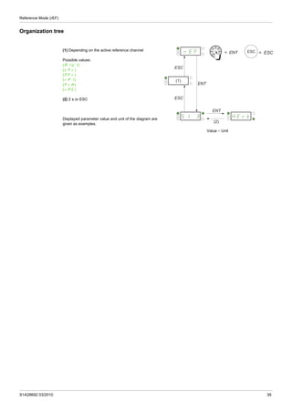 Reference Mode (rEF)
S1A28692 03/2010 39
Organization tree
(1) Depending on the active reference channel
Possible values:
(AIU1)
(LFr)
(MFr)
(rPI)
(FrH)
(rPC)
(2) 2 s or ESC
Displayed parameter value and unit of the diagram are
given as examples.
Value – Unit
ESC
ESC
ENT
ENT
(1)
(2)
= ENTrEF
51.3 HErt
ESC = ESC
 