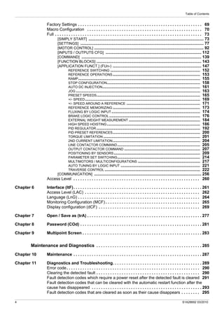 Table of Contents
4 S1A28692 03/2010
Factory Settings . . . . . . . . . . . . . . . . . . . . . . . . . . . . . . . . . . . . . . . . . . . . . . . . . . . . . . 69
Macro Configuration . . . . . . . . . . . . . . . . . . . . . . . . . . . . . . . . . . . . . . . . . . . . . . . . . . 70
Full . . . . . . . . . . . . . . . . . . . . . . . . . . . . . . . . . . . . . . . . . . . . . . . . . . . . . . . . . . . . . . . . 73
[SIMPLY START] .................................................................................................... 73
[SETTINGS] ........................................................................................................... 77
[MOTOR CONTROL] ............................................................................................... 92
[INPUTS / OUTPUTS CFG] ................................................................................... 112
[COMMAND] ........................................................................................................ 139
[FUNCTION BLOCKS] ........................................................................................... 143
[APPLICATION FUNCT.] (FUn-) ............................................................................. 147
REFERENCE SWITCHING .............................................................................. 152
REFERENCE OPERATIONS............................................................................ 153
RAMP.......................................................................................................... 155
STOP CONFIGURATION................................................................................. 158
AUTO DC INJECTION..................................................................................... 161
JOG ............................................................................................................ 163
PRESET SPEEDS.......................................................................................... 165
+/- SPEED.................................................................................................... 169
+/- SPEED AROUND A REFERENCE ................................................................ 171
REFERENCE MEMORIZING ............................................................................ 173
FLUXING BY LOGIC INPUT ............................................................................. 174
BRAKE LOGIC CONTROL............................................................................... 176
EXTERNAL WEIGHT MEASUREMENT .............................................................. 184
HIGH SPEED HOISTING................................................................................. 186
PID REGULATOR .......................................................................................... 192
PID PRESET REFERENCES............................................................................ 200
TORQUE LIMITATION .................................................................................... 201
2ND CURRENT LIMITATION............................................................................ 204
LINE CONTACTOR COMMAND........................................................................ 205
OUTPUT CONTACTOR COMMAND .................................................................. 207
POSITIONING BY SENSORS........................................................................... 209
PARAMETER SET SWITCHING........................................................................ 214
MULTIMOTORS / MULTICONFIGURATIONS ...................................................... 217
AUTO TUNING BY LOGIC INPUT ..................................................................... 221
TRAVERSE CONTROL ................................................................................... 222
[COMMUNICATION] ............................................................................................. 256
Access Level . . . . . . . . . . . . . . . . . . . . . . . . . . . . . . . . . . . . . . . . . . . . . . . . . . . . . . . 260
Chapter 6 Interface (ItF). . . . . . . . . . . . . . . . . . . . . . . . . . . . . . . . . . . . . . . . . . . . . . . . . . . . . . . . 261
Access Level (LAC) . . . . . . . . . . . . . . . . . . . . . . . . . . . . . . . . . . . . . . . . . . . . . . . . . . 262
Language (LnG) . . . . . . . . . . . . . . . . . . . . . . . . . . . . . . . . . . . . . . . . . . . . . . . . . . . . . 264
Monitoring Configuration (MCF) . . . . . . . . . . . . . . . . . . . . . . . . . . . . . . . . . . . . . . . . . 265
Display configuration (dCF) . . . . . . . . . . . . . . . . . . . . . . . . . . . . . . . . . . . . . . . . . . . . 269
Chapter 7 Open / Save as (trA) . . . . . . . . . . . . . . . . . . . . . . . . . . . . . . . . . . . . . . . . . . . . . . . . . . 277
Chapter 8 Password (COd) . . . . . . . . . . . . . . . . . . . . . . . . . . . . . . . . . . . . . . . . . . . . . . . . . . . . . 281
Chapter 9 Multipoint Screen . . . . . . . . . . . . . . . . . . . . . . . . . . . . . . . . . . . . . . . . . . . . . . . . . . . . 283
Maintenance and Diagnostics . . . . . . . . . . . . . . . . . . . . . . . . . . . . . . . . . . . . . . . . . . . . . . 285
Chapter 10 Maintenance . . . . . . . . . . . . . . . . . . . . . . . . . . . . . . . . . . . . . . . . . . . . . . . . . . . . . . . . 287
Chapter 11 Diagnostics and Troubleshooting. . . . . . . . . . . . . . . . . . . . . . . . . . . . . . . . . . . . . . . 289
Error code. . . . . . . . . . . . . . . . . . . . . . . . . . . . . . . . . . . . . . . . . . . . . . . . . . . . . . . . . . 290
Clearing the detected fault . . . . . . . . . . . . . . . . . . . . . . . . . . . . . . . . . . . . . . . . . . . . . 290
Fault detection codes which require a power reset after the detected fault is cleared 291
Fault detection codes that can be cleared with the automatic restart function after the
cause has disappeared . . . . . . . . . . . . . . . . . . . . . . . . . . . . . . . . . . . . . . . . . . . . . . . . 293
Fault detection codes that are cleared as soon as their cause disappears . . . . . . . . 295
 