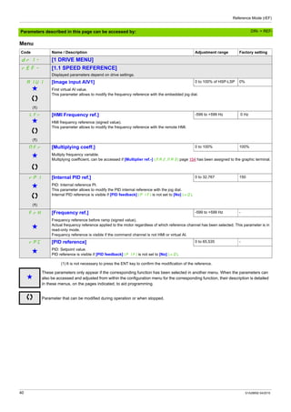 Reference Mode (rEF)
40 S1A28692 04/2010
Parameters described in this page can be accessed by:
Menu
(1) It is not necessary to press the ENT key to confirm the modification of the reference.
Code Name / Description Adjustment range Factory setting
drI- [1 DRIVE MENU]
rEF- [1.1 SPEED REFERENCE]
Displayed parameters depend on drive settings.
AIU1
g
(1)
[Image input AIV1] 0 to 100% of HSP-LSP 0%
First virtual AI value.
This parameter allows to modify the frequency reference with the embedded jog dial.
LFr
g
(1)
[HMI Frequency ref.] -599 to +599 Hz 0 Hz
HMI frequency reference (signed value).
This parameter allows to modify the frequency reference with the remote HMI.
MFr [Multiplying coeff.] 0 to 100% 100%
g Multiply frequency variable.
Multiplying coefficient, can be accessed if [Multiplier ref.-] (MA2,MA3) page 154 has been assigned to the graphic terminal.
rPI [Internal PID ref.] 0 to 32,767 150
g
(1)
PID: Internal reference PI.
This parameter allows to modify the PID internal reference with the jog dial.
Internal PID reference is visible if [PID feedback] (PIF) is not set to [No] (nO).
FrH [Frequency ref.] -599 to +599 Hz -
g
Frequency reference before ramp (signed value).
Actual frequency reference applied to the motor regardless of which reference channel has been selected. This parameter is in
read-only mode.
Frequency reference is visible if the command channel is not HMI or virtual AI.
rPC [PID reference] 0 to 65,535 -
g PID: Setpoint value.
PID reference is visible if [PID feedback] (PIF) is not set to [No] (nO).
g
These parameters only appear if the corresponding function has been selected in another menu. When the parameters can
also be accessed and adjusted from within the configuration menu for the corresponding function, their description is detailed
in these menus, on the pages indicated, to aid programming.
Parameter that can be modified during operation or when stopped.
DRI- > REF-
 