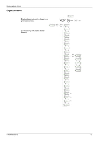 Monitoring Mode (MOn)
S1A28692 03/2010 43
Organization tree
Displayed parameters of the diagram are
given as examples.
(1) Visible only with graphic display
terminal
= ENT
ENT
ESC
Values
units
FrH
ENT
ESC
SPd
UOP
OPr
Otr
LCr
(1)
(1)
(1)
rdY
MOn
LFr
MFr
rFr
ESC = ESC
FqS
tHr
tHd
MMO-
IOM-
SAF-
MFB-
CMM-
MPI-
PEt-
CnFS
CFPS
ALGr
ALr-
SSt-
dGt-
COd-
ULn
 