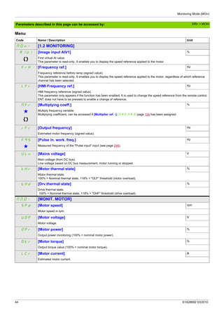 Monitoring Mode (MOn)
44 S1A28692 03/2010
Parameters described in this page can be accessed by:
Menu
Code Name / Description Unit
MOn- [1.2 MONITORING]
AIU1 [Image input AIV1] %
First virtual AI value.
This parameter is read-only. It enables you to display the speed reference applied to the motor.
FrH [Frequency ref.] Hz
Frequency reference before ramp (signed value).
This parameter is read-only. It enables you to display the speed reference applied to the motor, regardless of which reference
channel has been selected.
LFr [HMI Frequency ref.] Hz
HMI frequency reference (signed value).
This parameter only appears if the function has been enabled. It is used to change the speed reference from the remote control.
ENT does not have to be pressed to enable a change of reference.
MFr [Multiplying coeff.] %
g Multiply frequency variable.
Multiplying coefficient, can be accessed if [Multiplier ref. -] (MA2,MA3) page 154 has been assigned.
rFr [Output frequency] Hz
Estimated motor frequency (signed value).
FqS [Pulse in. work. freq.] Hz
g Measured frequency of the "Pulse input" input (see page 246).
ULn [Mains voltage] V
Main voltage (from DC bus).
Line voltage based on DC bus measurement, motor running or stopped.
tHr [Motor thermal state] %
Motor thermal state.
100% = Nominal thermal state, 118% = "OLF" threshold (motor overload).
tHd [Drv.thermal state] %
Drive thermal state.
100% = Nominal thermal state, 118% = "OHF" threshold (drive overload).
MMO- [MONIT. MOTOR]
Spd [Motor speed] rpm
Motor speed in rpm.
UOP [Motor voltage] V
Motor voltage.
Opr [Motor power] %
Output power monitoring (100% = nominal motor power).
Otr [Motor torque] %
Output torque value (100% = nominal motor torque).
LCr [Motor current] A
Estimated motor current.
DRI- > MON-
 