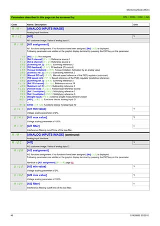 Monitoring Mode (MOn)
46 S1A28692 03/2010
Parameters described in this page can be accessed by:
AIA- [ANALOG INPUTS IMAGE]
Analog input functions.
AI1C [AI1] V
AI1 customer image: Value of analog input 1.
AI1A [AI1 assignment]
nO
Fr1
Fr2
SA2
PIF
tAA
dA2
PIM
FPI
SA3
Fr1b
dA3
FLOC
MA2
MA3
PES
IA01
...
IA10
AI1 functions assignment. If no functions have been assigned, [No] (nO) is displayed.
Following parameters are visible on the graphic display terminal by pressing the ENT key on the parameter.
[No] (nO): Not assigned
[Ref.1 channel] (Fr1): Reference source 1
[Ref.2 channel] (Fr2): Reference source 2
[Summing ref. 2] (SA2): Summing reference 2
[PID feedback] (PIF): PI feedback (PI control)
[Torque limitation] (tAA): Torque limitation: Activation by an analog value
[Subtract. ref. 2] (dA2): Subtracting reference 2
[Manual PID ref.] (PIM): Manual speed reference of the PI(D) regulator (auto-man)
[PID speed ref.] (FPI): Speed reference of the PI(D) regulator (predictive reference)
[Summing ref. 3] (SA3): Summing reference 3
[Ref.1B channel] (Fr1b): Reference source 1B
[Subtract. ref. 3] (dA3): Subtracting reference 3
[Forced local] (FLOC): Forced local reference source
[Ref. 2 multiplier] (MA2): Multiplying reference 2
[Ref. 3 multiplier] (MA3): Multiplying reference 3
[Weight input] (PES): External weight measurement function
[IA01] (IA01): Functions blocks: Analog Input 01
...
[IA10] (IA10): Functions blocks: Analog Input 10
UIL1 [AI1 min value] V
Voltage scaling parameter of 0%.
UIH1 [AI1 max value] V
Voltage scaling parameter of 100%.
AI1F [AI1 filter] s
Interference filtering cut-off time of the low-filter.
AlA- [ANALOG INPUTS IMAGE] (continued)
Analog input functions.
AI2C [AI2] V
AI2 customer image: Value of analog input 2.
AI2A [AI2 assignment]
AI2 functions assignment. If no functions have been assigned, [No] (nO) is displayed.
Following parameters are visible on the graphic display terminal by pressing the ENT key on the parameter.
Identical to [AI1 assignment] (AI1A) page 46.
UIL2 [AI2 min value] V
Voltage scaling parameter of 0%.
UIH2 [AI2 max value] V
Voltage scaling parameter of 100%.
AI2F [AI2 filter] s
Interference filtering cutoff time of the low-filter.
Code Name / Description Unit
DRI- > MON- > IOM- > AIA-
 