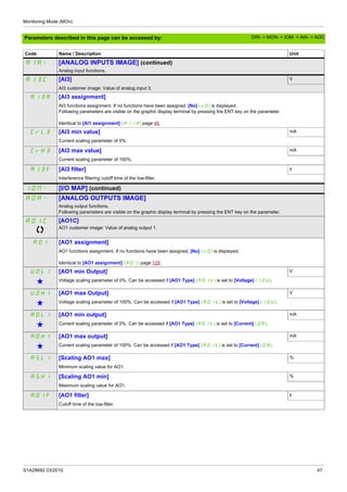 Monitoring Mode (MOn)
S1A28692 03/2010 47
Parameters described in this page can be accessed by:
AIA- [ANALOG INPUTS IMAGE] (continued)
Analog input functions.
AI3C [AI3] V
AI3 customer image: Value of analog input 3.
AI3A [AI3 assignment]
AI3 functions assignment. If no functions have been assigned, [No] (nO) is displayed.
Following parameters are visible on the graphic display terminal by pressing the ENT key on the parameter.
Identical to [AI1 assignment] (AI1A) page 46.
CrL3 [AI3 min value] mA
Current scaling parameter of 0%.
CrH3 [AI3 max value] mA
Current scaling parameter of 100%.
AI3F [AI3 filter] s
Interference filtering cutoff time of the low-filter.
IOM- [I/O MAP] (continued)
AOA- [ANALOG OUTPUTS IMAGE]
Analog output functions.
Following parameters are visible on the graphic display terminal by pressing the ENT key on the parameter.
AO1C [AO1C]
AO1 customer image: Value of analog output 1.
AO1 [AO1 assignment]
AO1 functions assignment. If no functions have been assigned, [No] (nO) is displayed.
Identical to [AO1 assignment] (AOI) page 129.
UOL1 [AO1 min Output] V
g Voltage scaling parameter of 0%. Can be accessed if [AO1 Type] (AO1t) is set to [Voltage] (10U).
UOH1 [AO1 max Output] V
g Voltage scaling parameter of 100%. Can be accessed if [AO1 Type] (AO1t) is set to [Voltage] (10U).
AOL1 [AO1 min output] mA
g Current scaling parameter of 0%. Can be accessed if [AO1 Type] (AO1t) is set to [Current] (0A).
AOH1 [AO1 max output] mA
g Current scaling parameter of 100%. Can be accessed if [AO1 Type] (AO1t) is set to [Current] (0A).
ASL1 [Scaling AO1 max] %
Minimum scaling value for AO1.
ASH1 [Scaling AO1 min] %
Maximum scaling value for AO1.
AO1F [AO1 filter] s
Cutoff time of the low-filter.
Code Name / Description Unit
DRI- > MON- > IOM- > AIA- > AI3C
 