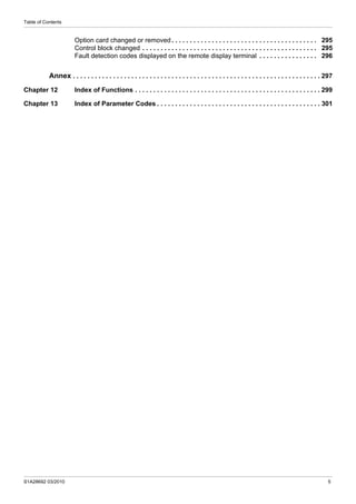Table of Contents
S1A28692 03/2010 5
Option card changed or removed . . . . . . . . . . . . . . . . . . . . . . . . . . . . . . . . . . . . . . . . 295
Control block changed . . . . . . . . . . . . . . . . . . . . . . . . . . . . . . . . . . . . . . . . . . . . . . . . 295
Fault detection codes displayed on the remote display terminal . . . . . . . . . . . . . . . . 296
Annex . . . . . . . . . . . . . . . . . . . . . . . . . . . . . . . . . . . . . . . . . . . . . . . . . . . . . . . . . . . . . . . . . . . . 297
Chapter 12 Index of Functions . . . . . . . . . . . . . . . . . . . . . . . . . . . . . . . . . . . . . . . . . . . . . . . . . . . 299
Chapter 13 Index of Parameter Codes . . . . . . . . . . . . . . . . . . . . . . . . . . . . . . . . . . . . . . . . . . . . . 301
 