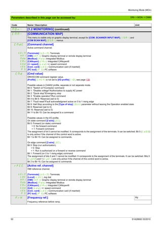 Monitoring Mode (MOn)
50 S1A28692 03/2010
Parameters described in this page can be accessed by:
MOn- [1.2 MONITORING] (continued)
CMM- [COMMUNICATION MAP]
This menu is visible only on graphic display terminal, except for [COM. SCANNER INPUT MAP].(ISA-) and
[COM SCAN MAP].(OSA-) menus.
CMdC
tErM
HMI
Mdb
CAn
tUd
nEt
P S
[Command channel]
Active command channel.
[Terminals] (tErM): Terminals
[HMI] (HMI): Graphic display terminal or remote display terminal
[Modbus] (Mdb): Integrated Modbus
[CANopen] (CAn): Integrated CANopen®
[+/- speed] (tUd): +/- speed command
[Com. card] (nEt): Communication card (if inserted)
[PC tool] (P S): PC software
CMd [Cmd value]
DRIVECOM command register value.
[Profile] (CHCF) is not set to [I/O profile] (IO), see page 139.
Possible values in CiA402 profile, separate or not separate mode.
Bit 0: "Switch on"/Contactor command
Bit 1: "Disable voltage"/Authorization to supply AC power
Bit 2: "Quick stop"/Emergency stop
Bit 3: "Enable operation"/Run command
Bit 4 to Bit 6: Reserved (set to 0)
Bit 7: "Fault reset"/Fault acknowledgment active on 0 to 1 rising edge
Bit 8: Halt Stop according to the [Type of stop] (Stt) parameter without leaving the Operation enabled state
Bit 9: Reserved (set to 0)
Bit 10: Reserved (set to 0)
Bit 11 to Bit 15: Can be assigned to a command
Possible values in the I/O profile.
On state command [2 wire] (2C).
Bit 0: Forward (on state) command
= 0: No forward command
= 1: Forward command
The assignment of bit 0 cannot be modified. It corresponds to the assignment of the terminals. It can be switched. Bit 0 (Cd00)
is only active if the channel of this control word is active.
Bit 1 to Bit 15: Can be assigned to commands.
On edge command [3 wire] (3C).
Bit 0: Stop (run authorization).
= 0: Stop
= 1: Run is authorized on a forward or reverse command
Bit 1: Forward (on 0 to 1 rising edge) command
The assignment of bits 0 and 1 cannot be modified. It corresponds to the assignment of the terminals. It can be switched. Bits 0
(Cd00) and 1 (Cd01) are only active if the channel of this control word is active.
Bit 2 to Bit 15: Can be assigned to commands
rFCC
tErM
LOC
HMI
Mdb
CAn
tUd
nEt
P S
[Active ref. channel]
HMI reference channel.
[Terminals] (tErM): Terminals
[Local] (LOC): Jog dial
[HMI] (HMI): Graphic display terminal or remote display terminal
[Modbus] (Mdb): Integrated Modbus
[CANopen] (CAn): Integrated CANopen®
[tUd] (tUd): +/- speed command
[Com. card] (nEt): Communication card (if inserted)
[PC tool] (P S): PC software
FrH [Frequency ref.] Hz
Frequency reference before ramp.
Code Name / Description Unit
DRI- > MON- > CMM-
 