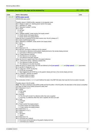 Monitoring Mode (MOn)
S1A28692 03/2010 51
Parameters described in this page can be accessed by:
EtA [ETA state word]
DRIVECOM status word.
Possible values in CiA402 profile, separate or not separate mode.
Bit 0: "Ready to switch on", awaiting power section line supply
Bit 1: "Switched on", ready
Bit 2: "Operation enabled", running
Bit 3: "Fault"
= 0: No fault
= 1: Fault
Bit 4: "Voltage enabled", power section line supply present
= 0: Power section line supply absent
= 1: Power section line supply present
When the drive is powered by the power section only, this bit is always at 1.
Bit 5: Quick stop/Emergency stop
Bit 6: "Switched on disabled", power section line supply locked
Bit 7: Alarm
= 0: No alarm
= 1: Alarm
Bit 8: Reserved (= 0)
Bit 9: Remote: command or reference via the network
= 0: Command or reference via the graphic display terminal or the remote display terminal
= 1: Command or reference via the network
Bit 10: Target reference reached
= 0: The reference is not reached
= 1: The reference has been reached
When the drive is in speed mode, this is the speed reference.
Bit 11: "Internal limit active", reference outside limits
= 0: The reference is within the limits
= 1: The reference is not within the limits
When the drive is in speed mode, the limits are defined by the [Low speed] (LSP) and [High speed] (HSP) parameters.
Bit 12 and Bit 13: Reserved (= 0)
Bit 14: "Stop key", STOP via stop key
= 0: STOP key not pressed
= 1: Stop triggered by the STOP key on the graphic display terminal or the remote display terminal
Bit 15: "Direction", direction of rotation
= 0: Forward rotation at output
= 1: Reverse rotation at output
The combination of bits 0, 1, 2, 4, 5 and 6 defines the state in the DSP 402 state chart (see the Communication manuals).
Possible values in the I/O profile.
Note: The value is identical in the CiA402 profile and the I/O profile. In the I/O profile, the description of the values is simplified
and does not refer to the CiA402 (Drivecom) state chart.
Bit 0: Reserved (= 0 or 1)
Bit 1: Ready
= 0: Not ready
= 1: Ready
Bit 2: Running
= 0: The drive will not start if a reference other than zero is applied.
= 1: Running, if a reference other than zero is applied, the drive can start.
Bit 3: Fault
= 0: No fault
= 1: Fault
Bit 4: Power section line supply present
= 0: Power section line supply absent
= 1: Power section line supply present
Bit 5: Reserved (= 1)
Bit 6: Reserved (= 0 or 1)
Bit 7: Alarm
= 0: No alarm
= 1: Alarm
Bit 8: Reserved (= 0)
Bit 9: Command via a network
= 0: Command via the terminals or the graphic display terminal
= 1: Command via a network
Code Name / Description Unit
DRI- > MON- > CMM-
 