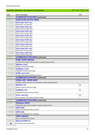 Monitoring Mode (MOn)
S1A28692 03/2010 53
Parameters described in this page can be accessed by:
CMM- [COMMUNICATION MAP] (continued)
OSA- [COM SCAN OUTPUT MAP]
nC1 [Com Scan Out1 val.]
Value of the 1st output word.
nC2 [Com Scan Out2 val.]
Value of the 2nd output word.
nC3 [Com Scan Out3 val.]
Value of the 3rd output word.
nC4 [Com Scan Out4 val.]
Value of the 4th output word.
nC5 [Com Scan Out5 val.]
Value of the 5th output word.
nC6 [Com Scan Out6 val.]
Value of the 6th output word.
nC7 [Com Scan Out7 val.]
Value of the 7th output word.
nC8 [Com Scan Out8 val.]
Value of the 8th output word.
CMM- [COMMUNICATION MAP] (continued)
C I- [CMD. WORD IMAGE]
Command word image: Only accessible via graphic display terminal.
CMd1 [Modbus cmd.]
Modbus command word image.
CMd2 [CANopen cmd.]
CANopen® command word image.
CMd3 [COM. card cmd.]
Communication card command word image.
CMM- [COMMUNICATION MAP] (continued)
r I- [FREQ. REF. WORD MAP]
Frequency reference image: Only accessible via graphic display terminal.
LFr1 [Modbus ref.] Hz
Modbus frequency reference image.
LFr2 [CANopen ref.] Hz
CANopen® frequency reference image.
LFr3 [Com. card ref.] Hz
Communication card frequency reference image.
CMM- [COMMUNICATION MAP] (continued)
CnM- [CANopen MAP]
CANopen® image: Only accessible via graphic display terminal.
COn [RUN LED]
View of the CANopen® RUN Led Status.
CAnE [ERR LED]
View of the CANopen® Error Led Status.
PO1- [PDO1 IMAGE]
View of the RPDO1 and TPDO1.
rp11 [Received PDO1-1]
g First frame of the received PDO1.
Code Name / Description Unit
DRI- > MON- > CMM- > OSA-
 