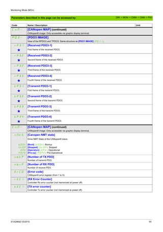 Monitoring Mode (MOn)
S1A28692 03/2010 55
Parameters described in this page can be accessed by:
CnM- [CANopen MAP] (continued)
CANopen® image: Only accessible via graphic display terminal.
PO3- [PDO3 IMAGE]
View of the RPDO3 and TPDO3: Same structure as [PDO1 IMAGE] (PO1-).
rp31 [Received PDO3-1]
g First frame of the received PDO3.
rp32 [Received PDO3-2]
g Second frame of the received PDO3.
rp32 [Received PDO3-3]
g Third frame of the received PDO3.
rp33 [Received PDO3-4]
g Fourth frame of the received PDO3.
tp31 [Transmit PDO3-1]
g First frame of the transmit PDO3.
tp32 [Transmit PDO3-2]
g Second frame of the transmit PDO3.
tp33 [Transmit PDO3-3]
g Third frame of the transmit PDO3.
tp34 [Transmit PDO3-4]
g Fourth frame of the transmit PDO3.
CnM- [CANopen MAP] (continued)
CANopen® image: Only accessible via graphic display terminal.
nMtS [Canopen NMT state]
bOOt
StOP
OPE
POPE
Drive NMT State of the CANopen® slave.
[Boot] (bOOt): Bootup
[Stopped] (StOP): Stopped
[Operation] (OPE): Operational
[Pre-op] (POPE): Pre-Operational
nbtp [Number of TX PDO]
Number of transmit PDO.
nbrp [Number of RX PDO]
Number of receive PDO.
ErCO [Error code]
CANopen® error register (from 1 to 5).
rEC1 [RX Error Counter]
Controller Rx error counter (not memorized at power off).
tEC1 [TX error counter]
Controller Tx error counter (not memorized at power off).
Code Name / Description Unit
DRI- > MON- > CMM- > CNM- > P03-
 
