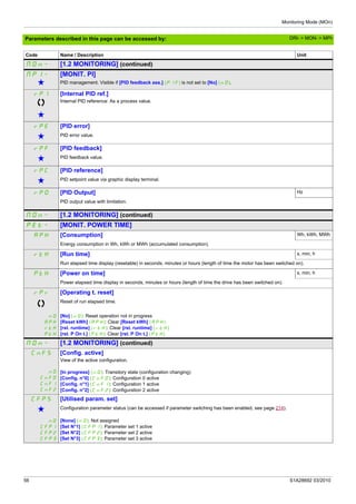 Monitoring Mode (MOn)
56 S1A28692 03/2010
Parameters described in this page can be accessed by:
MOn- [1.2 MONITORING] (continued)
MpI-
g
[MONIT. PI]
PID management. Visible if [PID feedback ass.] (PIF) is not set to [No] (nO).
rPI
g
[Internal PID ref.]
Internal PID reference: As a process value.
rpE [PID error]
g PID error value.
rpF [PID feedback]
g PID feedback value.
rpC [PID reference]
g PID setpoint value via graphic display terminal.
rpO [PID Output] Hz
PID output value with limitation.
MOn- [1.2 MONITORING] (continued)
pEt- [MONIT. POWER TIME]
ApH [Consumption] Wh, kWh, MWh
Energy consumption in Wh, kWh or MWh (accumulated consumption).
rtH [Run time] s, min, h
Run elapsed time display (resetable) in seconds, minutes or hours (length of time the motor has been switched on).
ptH [Power on time] s, min, h
Power elapsed time display in seconds, minutes or hours (length of time the drive has been switched on).
rpr [Operating t. reset]
Reset of run elapsed time.
nO
APH
rtH
PtH
[No] (nO): Reset operation not in progress
[Reset kWh] (APH): Clear [Reset kWh] (APH)
[rst. runtime] (rtH): Clear [rst. runtime] (rtH)
[rst. P On t.] (PtH): Clear [rst. P On t.] (PtH)
MOn- [1.2 MONITORING] (continued)
CnFS
nO
CnF0
CnF1
CnF2
[Config. active]
View of the active configuration.
[In progress] (nO): Transitory state (configuration changing)
[Config. n°0] (CnF0): Configuration 0 active
[Config. n°1] (CnF1): Configuration 1 active
[Config. n°2] (CnF2): Configuration 2 active
CFpS [Utilised param. set]
g Configuration parameter status (can be accessed if parameter switching has been enabled, see page 214).
nO
CFP1
CFP2
CFP3
[None] (nO): Not assigned
[Set N°1] (CFP1): Parameter set 1 active
[Set N°2] (CFP2): Parameter set 2 active
[Set N°3] (CFP3): Parameter set 3 active
Code Name / Description Unit
DRI- > MON- > MPI-
 
