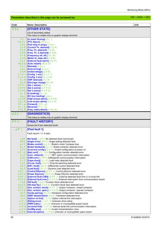 Monitoring Mode (MOn)
58 S1A28692 03/2010
Parameters described in this page can be accessed by:
SSt- [OTHER STATE]
List of secondary states.
This menu is visible only on graphic display terminal.
FL
PtCL
FSt
CtA
FtA
F2A
SrA
tSA
EtF
AUtO
FtL
tUn
USA
CnF1
CnF2
FLA
AnA
CFP1
CFP2
CFP3
brS
dbL
ttHA
ttLA
MFrd
MrrS
FqLA
[In motor fluxing] (FL )
[PTC Alarm] (PtCL)
[Fast stop in prog.] (FSt)
[Current Th. attained] (CtA)
[Freq. Th. attained] (FtA)
[Freq. Th. 2 attained] (F2A)
[Frequency ref. att.] (SrA)
[Motor th. state att.] (tSA)
[External fault alarm] (EtF)
[Auto restart] (AUtO)
[Remote] (FtL)
[Auto-tuning] (tUn)
[Undervoltage] (USA)
[Config. 1 act.] (CnF1)
[Config. 2 act.] (CnF2)
[HSP attained] (FLA)
[Dévirage charge] (AnA)
[Set 1 active] (CFP1)
[Set 2 active] (CFP2)
[Set 3 active] (CFP3)
[In braking] (brS)
[DC bus loading] (dbL)
[High torque alarm] (ttHA)
[Low torque alarm] (ttLA)
[Forward] (MFrd)
[Reverse] (MrrS)
[Freq. metre Alarm] (FqLA)
dGt- [DIAGNOSTICS]
This menu is visible only on graphic display terminal.
pFH- [FAULT HISTORY]
Shows the 8 last detected faults.
dP1 [Past fault 1]
nOF
ASF
bLF
brF
CFF
CFI2
CnF
COF
CrF
CSF
dCF
dLF
EEF1
EEF2
EPF1
EPF2
FbE
FbES
FCF1
FCF2
HCF
HdF
ILF
InF1
InF2
InF3
InF4
InF6
Fault record 1 (1 is last).
[No fault] (nOF): No detected fault memorized
[Angle error] (ASF): Angle setting detected fault
[Brake control] (bLF): Brake's motor 3-phases loss
[Brake feedback] (brF): Brake contactor detected error
[Incorrect config.] (CFF): Invalid configuration at power on
[Bad conf] (CFI2): Configuration transfer detected error
[Com. network] (CnF): NET option communication interruption
[CAN com.] (COF): CANopen® communication interruption
[Capa.charg] (CrF): Load relay detected fault
[Ch.sw. fault] (CSF): Channel switching detected error
[Diff. I fault] (dCF): Differential current detected fault
[Load fault] (dLF): Dynamic load detected error
[Control EEprom] (EEF1): Control EEprom detected error
[Power Eeprom] (EEF2): Power EEprom detected error
[External fault LI/Bit] (EPF1): External detected fault from LI or local link
[External fault com.] (EPF2): External interruption from communication board
[FB fault] (FbE): Function block detected error
[FB stop fly.] (FbES): Function block stop detected error
[Out. contact. stuck] (FCF1): Output contactor: closed contactor
[Out. contact. open.] (FCF2): Output contactor: opened contactor
[Cards pairing] (HCF): Hardware configuration detected error
[IGBT desaturation] (HdF): Hardware detected error
[Option int link] (ILF): Option internal link interruption
[Rating error] (InF1): Unknown drive rating
[PWR Calib.] (InF2): Unknown or incompatible power board
[Int.serial link] (InF3): Internal serial link communication interruption
[Int.Mfg area] (InF4): Invalid industrialization zone
[Internal-option] (InF6): Unknown or incompatible option board
Code Name / Description Unit
DRI- > MON- > SST-
 