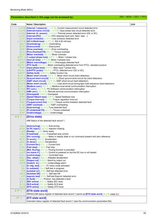 Monitoring Mode (MOn)
S1A28692 03/2010 59
Parameters described in this page can be accessed by:
InF9
InFA
InFb
InFE
LCF
LFF3
ObF
OCF
OHF
OLC
OLF
OPF1
OPF2
OSF
OtFL
PHF
PtFL
SAFF
SCF1
SCF3
SCF4
SCF5
SLF1
SLF2
SLF3
SOF
SPF
SrF
SSF
tJF
tnF
ULF
USF
[Internal- I measure] (InF9): Current measurement circuit detected error
[Internal-mains circuit] (InFA): Input phase loss circuit detected error
[Internal- th. sensor] (InFb): Thermal sensor detected error (OC or SC)
[Internal-CPU] (InFE): CPU detected fault (ram, flash, task ...)
[Input contactor] (LCF): Line contactor detected error
[AI3 4-20mA loss] (LFF3): AI3 4-20 mA loss
[Overbraking] (ObF): Overbraking
[Overcurrent] (OCF): Overcurrent
[Drive overheat] (OHF): Drive overheating
[Proc.Overload Flt] (OLC): Torque overload
[Motor overload] (OLF): Motor overload
[1 output phase loss] (OPF1): Motor 1-phase loss
[3out ph loss] (OPF2): Motor 3-phases loss
[Mains overvoltage] (OSF): Oversupply detected fault
[PTC fault] (OtFL): Motor overheating detected error from PTCL: standard product
[Input phase loss] (PHF): Main input 1-phase loss
[LI6=PTC probe] (PtFL): PTCL detected error (OC or SC)
[Safety fault] (SAFF): Safety function trip
[Motor short circuit] (SCF1): Motor short circuit (hard detection)
[Ground short circuit] (SCF3): Direct ground short-circuit trip (hard detection)
[IGBT short circuit] (SCF4): IGBT short-circuit (hard detection)
[Motor short circuit] (SCF5): Load short-circuit during Igon load sequence (hard detection)
[Modbus com.] (SLF1): Modbus local serial communication interruption
[PC com.] (SLF2): PC Software communication interruption
[HMI com.] (SLF3): Remote terminal communication interruption
[Overspeed] (SOF): Overspeed
[Speed fdback loss] (SPF): Speed feedback loss
[Torque time-out] (SrF): Torque regulation time-out
[Torque/current lim] (SSF): Torque current limitation detected fault
[IGBT overheat] (tJF): IGBT overheating
[Auto-tuning] (tnF): Tune detected fault
[Pr.Underload Flt] (ULF): Torque underload
[Undervoltage] (USF): Undervoltage
HS1 [Drive state]
tUn
dCb
rdY
nSt
rUn
ACC
dEC
CLI
FSt
FLU
nLP
CtL
Obr
SOC
USA
tC
St
FA
YES
EP
FLt
SS1
SLS
StO
HMI Status of the detected fault record 1.
[Auto-tuning] (tUn): Auto-tuning
[In DC inject.] (dCb): Injection braking
[Ready] (rdY): Drive ready
[Freewheel] (nSt): Freewheel stop control
[Drv running] (rUn): Motor in steady state or run command present and zero reference
[In accel.] (ACC): Acceleration
[In decel.] (dEC): Deceleration
[Current lim.] (CLI): Current limit
[Fast stop] (FSt): Fast stop
[Mot. fluxing] (FLU): Fluxing function is activated
[no mains V.] (nLP): Control is powered on but the DC bus is not loaded
[control.stop] (CtL): Controlled stop
[Dec. adapt.] (Obr): Adapted deceleration
[Output cut] (SOC): Stand by output cut
[UnderV. al.] (USA): Undervoltage alarm
[In mfg. test] (tC): TC indus mode activated
[in autotest] (St): Self test in progress
[autotest err] (FA): Self test detected error
[Autotest OK] (YES): Self test OK
[eeprom test] (EP): Self test Eeprom detected error
[In fault] (FLt): Product has detected a fault
[SS1 active] (SS1): Safety SS1 level
[SLS active] (SLS): Safety SLS level
[STO active] (StO): Safety STO level
Ep1 [ETA state word]
DRIVECOM status register of detected fault record 1 (same as [ETA state word] (EtA) page 51).
IP1 [ETI state word]
Extended status register of detected fault record 1 (see the communication parameters file).
Code Name / Description Unit
DRI- > MON- > DGT- > PFH-
 