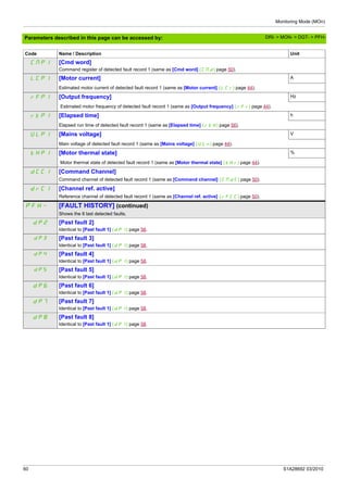 Monitoring Mode (MOn)
60 S1A28692 03/2010
Parameters described in this page can be accessed by:
CMP1 [Cmd word]
Command register of detected fault record 1 (same as [Cmd word] (CMd) page 50).
LCP1 [Motor current] A
Estimated motor current of detected fault record 1 (same as [Motor current] (LCr) page 44).
rFp1 [Output frequency] Hz
Estimated motor frequency of detected fault record 1 (same as [Output frequency] (rFr) page 44).
rtp1 [Elapsed time] h
Elapsed run time of detected fault record 1 (same as [Elapsed time] (rtH) page 56).
ULp1 [Mains voltage] V
Main voltage of detected fault record 1 (same as [Mains voltage] (ULn) page 44).
tHP1 [Motor thermal state] %
Motor thermal state of detected fault record 1 (same as [Motor thermal state] (tHr) page 44).
dCC1 [Command Channel]
Command channel of detected fault record 1 (same as [Command channel] (CMdC) page 50).
drC1 [Channel ref. active]
Reference channel of detected fault record 1 (same as [Channel ref. active] (rFCC) page 50).
pFH- [FAULT HISTORY] (continued)
Shows the 8 last detected faults.
dP2 [Past fault 2]
Identical to [Past fault 1] (dP1) page 58.
dP3 [Past fault 3]
Identical to [Past fault 1] (dP1) page 58.
dP4 [Past fault 4]
Identical to [Past fault 1] (dP1) page 58.
dP5 [Past fault 5]
Identical to [Past fault 1] (dP1) page 58.
dP6 [Past fault 6]
Identical to [Past fault 1] (dP1) page 58.
dP7 [Past fault 7]
Identical to [Past fault 1] (dP1) page 58.
dP8 [Past fault 8]
Identical to [Past fault 1] (dP1) page 58.
Code Name / Description Unit
DRI- > MON- > DGT- > PFH-
 