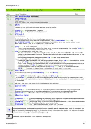 Monitoring Mode (MOn)
S1A28692 03/2010 63
Parameters described in this page can be accessed by:
MOn- [1.2 MONITORING] (continued)
COd- [PASSWORD]
HMI Password.
If you have lost your code, please contact Schneider Electric.
CSt [State]
LC
ULC
Status of the drive (lock/unlock). Information parameter, cannot be modified.
[Locked] (LC): The drive is locked by a password
[Unlocked] (ULC): The drive is not locked by a password
COd
OFF
On
[PIN code 1]
Confidential code.
Enables the drive configuration to be protected using an access code.
When access is locked by means of a code, only the parameters in the [1.2 MONITORING] (MOn-) and
[1.1 SPEED REFERENCE] (rEF-) menus can be accessed. The MODE key can be used to switch between menus.
Note: Before entering a code, do not forget to make a careful note of it.
[OFF] (OFF): No access locking codes.
- To lock access, enter a code (2 to 9,999). The display can be incremented using the jog dial. Then press ENT. [ON] (On)
appears on the screen to indicate that access has been locked.
[ON] (On): A code is locking access (2 to 9,999).
- To unlock access, enter the code (incrementing the display using the jog dial) and press ENT. The code remains on the
display and access is unlocked until the next time the drive is turned off. Access will be locked again the next time the drive
is turned on.
- If an incorrect code is entered, the display changes to [ON] (On), and access remains locked.
Access is unlocked (the code remains on the screen).
- To reactivate locking with the same code when access has been unlocked, return to [ON] (On) using the jog dial and then
press ENT. [ON] (On) remains on the screen to indicate that access has been locked.
- To lock access with a new code when access has been unlocked, enter the new code (increment the display using the jog
dial) and then press ENT. [ON] (On) appears on the screen to indicate that access has been locked.
- To clear locking when access has been unlocked, return to [OFF] (OFF) using the jog dial and then press ENT.
[OFF] (OFF) remains on the display. Access is unlocked and will remain so until the next restart.
COd2 [PIN code 2]
g Confidential code 2. Visible if [3.1 ACCESS LEVEL] (LAC) is set to [Expert] (Epr).
OFF
On
8888
The value [OFF] (OFF) indicates that no password has been set [Unlocked] (ULC).
The value [ON] (On) indicates that the drive configuration is protected and an access code must be entered in order to unlock it.
Once the correct code has been entered, it remains on the display and the drive is unlocked until the next time the power supply
is disconnected.
PIN code 2 is an unlock code known only to Schneider Electric Product Support.
ULr [Upload rights]
ULr0
ULr1
[Permitted] (ULr0): Means that SoMove or the graphic display terminal can save the whole configuration (password,
protections, configuration). When the configuration is edited, only the non protected parameters will be accessible.
[Not allowed] (ULr1): Means that SoMove or the graphic display terminal cannot save the configuration
dLr
dLr0
dLr1
dLr2
dLr3
[Download rights]
[Locked drv] (dLr0): Locked drive: means that the configuration can be downloaded only in a locked drive which configuration
has the same password. If the passwords are different, download is not permitted.
[Unlock. drv] (dLr1): Unlocked drive: means that the configuration can be downloaded only in a drive without active password
[Not allowed] (dLr2): Not allowed: the configuration cannot be downloaded
[Lock/unlock] (dLr3): Lock. + Not: download is permitted following case 0 or case 1
g
These parameters only appear if the corresponding function has been selected in another menu. When the parameters can
also be accessed and adjusted from within the configuration menu for the corresponding function, their description is detailed
in these menus, on the pages indicated, to aid programming.
Parameter that can be modified during operation or when stopped.
Code Name / Description Unit
DRI- > MON- > COD-
 