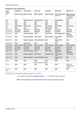 Configuration Mode (ConF)
S1A28692 03/2010 71
Assignment of the inputs/outputs
(1) To start with, integrated Modbus [Modbus Address] (Add) must first be configured, page 257.
Note: These assignments are reinitialized every time the macro configuration changes.
Input/
output
[Start/Stop] [M. handling] [Gen. Use] [Hoisting] [PID regul.] [Network C.]
[AI1] [Ref.1 channel] [Ref.1 channel] [Ref.1 channel] [Ref.1 channel] [Ref.1 channel] (PID
reference)
[Ref.2 channel]
([Ref.1 channel]
= integrated
Modbus) (1)
[AI2] [No] [Summing ref. 2] [Summing ref. 2] [No] [PID feedback] [No]
[AI3] [No] [No] [No] [No] [No] [No]
[AO1] [No] [No] [No] [No] [No] [No]
[R1] [No drive flt] [No drive flt] [No drive flt] [No drive flt] [No drive flt] [No drive flt]
[R2] [No] [No] [No] [Brk control] [No] [No]
[LI1] (2-wire) [Forward] [Forward] [Forward] [Forward] [Forward] [Forward]
[LI2] (2-wire) [Reverse] [Reverse] [Reverse] [Reverse] [Reverse] [Reverse]
[LI3] (2-wire) [No] [2 preset speeds] [Jog] [Fault reset] [PID integral reset] [Ref. 2
switching]
[LI4] (2-wire) [No] [4 preset speeds] [Fault reset] [External fault] [2 preset PID
ref.]
[Fault reset]
[LI5] (2-wire) [No] [8 preset speeds] [Torque limitation] [No] [4 preset PID
ref.]
[No]
[LI6] (2-wire) [No] [Fault reset] [No] [No] [No] [No]
[LI1] (3-wire) [Drive running] [Drive running] [Drive running] [Drive running] [Drive running] [Drive running]
[LI2] (3-wire) [Forward] [Forward] [Forward] [Forward] [Forward] [Forward]
[LI3] (3-wire) [Reverse] [Reverse] [Reverse] [Reverse] [Reverse] [Reverse]
[LI4] (3-wire) [No] [2 preset speeds] [Jog] [Fault reset] [PID integral
reset]
[Ref. 2
switching]
[LI5] (3-wire) [No] [4 preset speeds] [Fault reset] [External fault] [2 preset PID
ref.]
[Fault reset]
[LI6] (3-wire) [No] [8 preset speeds] [Torque limitation] [No] [4 preset PID
ref.]
[No]
[LO1] [No] [No] [No] [No] [No] [No]
Graphic display terminal keys
F1 key [No] [No] [No] [No] [No] Control via
graphic display
terminal
F2, F3, F4
keys
[No] [No] [No] [No] [No] [No]
In 3-wire control, the assignment of inputs LI1 to LI6 shifts.
 