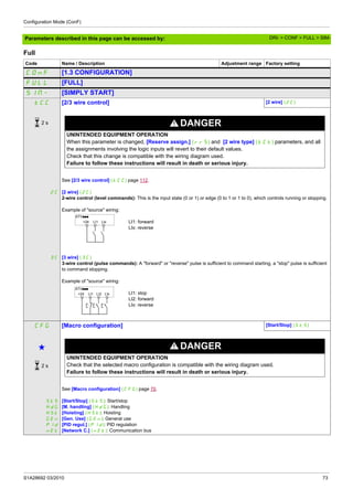 Configuration Mode (ConF)
S1A28692 03/2010 73
Parameters described in this page can be accessed by:
Full
Code Name / Description Adjustment range Factory setting
COnF [1.3 CONFIGURATION]
FULL [FULL]
SIM- [SIMPLY START]
tCC [2/3 wire control] [2 wire] (2C)
DANGER
UNINTENDED EQUIPMENT OPERATION
When this parameter is changed, [Reserve assign.] (rrS) and [2 wire type] (tCt) parameters, and all
the assignments involving the logic inputs will revert to their default values.
Check that this change is compatible with the wiring diagram used.
Failure to follow these instructions will result in death or serious injury.
2C
3C
See [2/3 wire control] (tCC) page 112.
[2 wire] (2C)
2-wire control (level commands): This is the input state (0 or 1) or edge (0 to 1 or 1 to 0), which controls running or stopping.
Example of "source" wiring:
LI1: forward
LIx: reverse
[3 wire] (3C)
3-wire control (pulse commands): A "forward" or "reverse" pulse is sufficient to command starting, a "stop" pulse is sufficient
to command stopping.
Example of "source" wiring:
LI1: stop
LI2: forward
LIx: reverse
CFG [Macro configuration] [Start/Stop] (StS)
g DANGER
UNINTENDED EQUIPMENT OPERATION
Check that the selected macro configuration is compatible with the wiring diagram used.
Failure to follow these instructions will result in death or serious injury.
StS
HdG
HSt
GEn
PId
nEt
See [Macro configuration] (CFG) page 70.
[Start/Stop] (StS): Start/stop
[M. handling] (HdG): Handling
[Hoisting] (HSt): Hoisting
[Gen. Use] (GEn): General use
[PID regul.] (PId): PID regulation
[Network C.] (nEt): Communication bus
2 s
+24 LI1 LIx
ATVppp
+24 LI1 LI2 LIx
ATVppp
2 s
DRI- > CONF > FULL > SIM-
 