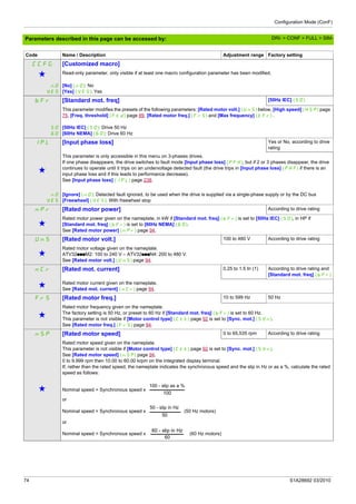 Configuration Mode (ConF)
74 S1A28692 03/2010
Parameters described in this page can be accessed by:
CCFG [Customized macro]
g Read-only parameter, only visible if at least one macro configuration parameter has been modified.
nO
YES
[No] (nO): No
[Yes] (YES): Yes
bFr [Standard mot. freq] [50Hz IEC] (50)
50
60
This parameter modifies the presets of the following parameters: [Rated motor volt.] (UnS) below, [High speed] (HSP) page
75, [Freq. threshold] (Ftd) page 89, [Rated motor freq.] (FrS) and [Max frequency] (tFr) .
[50Hz IEC] (50): Drive 50 Hz
[60Hz NEMA] (60): Drive 60 Hz
IPL [Input phase loss] Yes or No, according to drive
rating
g
This parameter is only accessible in this menu on 3-phases drives.
If one phase disappears, the drive switches to fault mode [Input phase loss] (PFH), but if 2 or 3 phases disappear, the drive
continues to operate until it trips on an undervoltage detected fault (the drive trips in [Input phase loss] (PHF) if there is an
input phase loss and if this leads to performance decrease).
See [Input phase loss] (IPL) page 238.
nO
YES
[Ignore] (nO): Detected fault ignored, to be used when the drive is supplied via a single-phase supply or by the DC bus
[Freewheel] (YES): With freewheel stop
nPr [Rated motor power] According to drive rating
g
Rated motor power given on the nameplate, in kW if [Standard mot. freq] (bFr) is set to [50Hz IEC] (50), in HP if
[Standard mot. freq] (bFr) is set to [60Hz NEMA] (60).
See [Rated motor power] (nPr) page 94.
UnS [Rated motor volt.] 100 to 480 V According to drive rating
g
Rated motor voltage given on the nameplate.
ATV32pppM2: 100 to 240 V – ATV32pppN4: 200 to 480 V.
See [Rated motor volt.] (UnS) page 94.
nCr [Rated mot. current] 0.25 to 1.5 In (1) According to drive rating and
[Standard mot. freq] (bFr)
g Rated motor current given on the nameplate.
See [Rated mot. current] (nCr) page 94.
FrS [Rated motor freq.] 10 to 599 Hz 50 Hz
g
Rated motor frequency given on the nameplate.
The factory setting is 50 Hz, or preset to 60 Hz if [Standard mot. freq] (bFr) is set to 60 Hz.
This parameter is not visible if [Motor control type] (Ctt) page 92 is set to [Sync. mot.] (SYn).
See [Rated motor freq.] (FrS) page 94.
nSP [Rated motor speed] 0 to 65,535 rpm According to drive rating
g
Rated motor speed given on the nameplate.
This parameter is not visible if [Motor control type] (Ctt) page 92 is set to [Sync. mot.] (SYn).
See [Rated motor speed] (nSP) page 94.
0 to 9,999 rpm then 10.00 to 60.00 krpm on the integrated display terminal.
If, rather than the rated speed, the nameplate indicates the synchronous speed and the slip in Hz or as a %, calculate the rated
speed as follows:
Nominal speed = Synchronous speed x
or
Nominal speed = Synchronous speed x (50 Hz motors)
or
Nominal speed = Synchronous speed x (60 Hz motors)
Code Name / Description Adjustment range Factory setting
100 - slip as a %
100
50 - slip in Hz
50
60 - slip in Hz
60
DRI- > CONF > FULL > SIM-
 