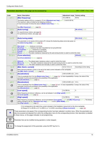 Configuration Mode (ConF)
S1A28692 03/2010 75
Parameters described in this page can be accessed by:
(1) In corresponds to the rated drive current indicated in the Installation manual and on the drive nameplate.
(2) Range 0.01 to 99.99 s or 0.1 to 999.9 s or 1 to 6,000 s according to [Ramp increment] (Inr) page 155.
tFr [Max frequency] 10 to 599 Hz 60 Hz
The factory setting is 60 Hz, or preset to 72 Hz if [Standard mot. freq] (bFr) is set to 60 Hz.
The maximum value is limited by the following conditions:
It must not exceed 10 times the value of [Rated motor freq.] (FrS).
See [Max frequency] (tFr) page 92.
tUn [Auto tuning] [No action] (nO)
For asynchronous motors, see page 95.
For synchronous motors, see page 100.
tUS [Auto tuning state] [Not done] (tAb)
tAb
PEnd
PrOG
FAIL
dOnE
This parameter is not saved at drive power off. It shows the Autotuning status since last power on.
See [Auto tuning state] (tUS) page 95.
[Not done] (tAb): Autotune is not done
[Pending] (PEnd): Autotune has been requested but not yet performed
[In Progress] (PrOG): Autotune is in progress
[Failed] (FAIL): Autotune has detected a fault
[Done] (dOnE): The stator resistance measured by the auto-tuning function is used to control the motor
StUn [Tune selection] [Default] (tAb)
tAb
MEAS
CUS
See [Tune selection] (StUn) page 95.
[Default] (tAb): The default stator resistance value is used to control the motor
[Measure] (MEAS): The stator resistance measured by the auto-tuning function is used to control the motor
[Custom] (CUS): The stator resistance set manually is used to control the motor
ItH [Mot. therm. current] 0.2 to 1.5 In (1) According to drive rating
Motor thermal protection current, to be set to the rated current indicated on the nameplate.
See [Mot. therm. current] (ItH) page 78.
ACC [Acceleration] 0.00 to 6,000 s (2) 3.0 s
Time to accelerate from 0 to the [Rated motor freq.] (FrS) (page 74). To have repeatability in ramps, the value of this
parameter must be set according to the possibility of the application.
See [Acceleration] (ACC) page 77.
dEC [Deceleration] 0.00 to 6,000 s (2) 3.0 s
Time to decelerate from the [Rated motor freq.] (FrS) (page 74) to 0. To have repeatability in ramps, the value of this
parameter must be set according to the possibility of the application.
See [Deceleration] (dEC) page 77.
LSP [Low speed] 0 to 599 Hz 0
Motor frequency at minimum reference, can be set between 0 and [High speed] (HSP).
See [Low speed] (LSP) page 77.
HSP [High speed] 0 to 599 Hz 50 Hz
Motor frequency at maximum reference, can be set between [Low speed] (LSP) and [Max frequency] (tFr). The factory
setting changes to 60 Hz if [Standard mot. freq] (bFr) is set to [60Hz NEMA] (60).
See [High speed] (HSP) page 77.
Code Name / Description Adjustment range Factory setting
g
These parameters only appear if the corresponding function has been selected in another menu. When the parameters can
also be accessed and adjusted from within the configuration menu for the corresponding function, their description is detailed
in these menus, on the pages indicated, to aid programming.
Parameter that can be modified during operation or when stopped.
To change the assignment of this parameter, press the ENT key for 2 s.2 s
DRI- > CONF > FULL > SIM-
 