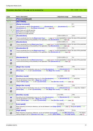 Configuration Mode (ConF)
S1A28692 03/2010 77
Parameters described in this page can be accessed by:
Code Name / Description Adjustment range Factory setting
FULL [FULL] (continued)
SEt- [SETTINGS]
Inr [Ramp increment] 0.1
This parameter is valid for [Acceleration] (ACC), [Deceleration] (dEC), [Acceleration 2] (AC2) and
[Deceleration 2] (dE2). See [Ramp increment] (Inr) page 155.
0.01
0.1
1
[0,01]: Ramp up to 99.99 seconds
[0,1]: Ramp up to 999.9 seconds
[1]: Ramp up to 6,000 seconds
ACC [Acceleration] 0.00 to 6,000 s (1) 3.0 s
Time to accelerate from 0 to the [Rated motor freq.] (FrS) page 74. To have repeatability in ramps, the value of this parameter
must be set according to the possibility of the application. See [Acceleration] (ACC) page 155.
dEC [Deceleration] 0.00 to 6,000 s (1) 3.0 s
Time to decelerate from the [Rated motor freq.] (FrS) page 74 to 0. To have repeatability in ramps, the value of this parameter
must be set according to the possibility of the application. See [Deceleration] (dEC) page 155.
AC2 [Acceleration 2] 0.00 to 6,000 s (1) 5 s
g Time to accelerate from 0 to the [Rated motor freq.] (FrS) page 74. To have repeatability in ramps, the value of this parameter
must be set according to the possibility of the application. See [Acceleration 2] (AC2) page 156.
dE2 [Deceleration 2] 0.00 to 6,000 s (1) 5 s
g Time to decelerate from the [Rated motor freq.] (FrS) page 74 to 0. To have repeatability in ramps, the value of this parameter
must be set according to the possibility of the application. See [Deceleration 2] (dE2) page 156.
tA1 [Begin Acc round] 0 to 100% 10%
g Rounding of start of acceleration ramp as a % of the [Acceleration] (ACC) or [Acceleration 2] (AC2) ramp time. Visible if
[Ramp type] (rPt) is set to [Customized] (CUS). See [Begin Acc round] (tA1) page 155.
tA2 [End Acc round] 0 to 100% 10%
g Rounding of end of acceleration ramp as a % of the [Acceleration] (ACC) or [Acceleration 2] (AC2) ramp time.
Can be set between 0 and 100% - [Begin Acc round] (tA1).
Visible if [Ramp type] (rPt) is set to [Customized] (CUS). See [End Acc round] (tA2) page 156.
tA3 [Begin Dec round] 0 to 100% 10%
g Rounding of start of deceleration ramp as a % of the [Deceleration] (dEC) or [Deceleration 2] (dE2) ramp time. Visible if
[Ramp type] (rPt) is set to [Customized] (CUS). See [Begin Dec round] (tA3) page 156.
tA4 [End Dec round] 0 to 100% 10%
g Rounding of end of deceleration ramp as a % of the [Deceleration] (dEC) or [Deceleration 2] (dE2) ramp time.
Can be set between 0 and 100% - [Begin Dec round] (tA3).
Visible if [Ramp type] (rPt) is set to [Customized] (CUS). See [End Dec round] (tA4) page 156.
LSP [Low speed] 0 to 599 Hz 0 Hz
Motor frequency at minimum reference, can be set between 0 and [High speed] (HSP) page 75. See [Low speed] (LSP)
page 75.
HSP [High speed] 0 to 599 Hz 50 Hz
Motor frequency at maximum reference, can be set between [Low speed] (LSP) and [Max frequency] (tFr). The factory
setting changes to 60 Hz if [Standard mot. freq] (bFr) is set to [60Hz NEMA] (60). See [High speed] (HSP) page 75.
DRI- > CONF > FULL > SET-
 