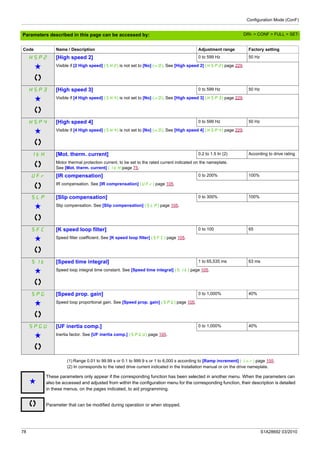 Configuration Mode (ConF)
78 S1A28692 03/2010
Parameters described in this page can be accessed by:
(1) Range 0.01 to 99.99 s or 0.1 to 999.9 s or 1 to 6,000 s according to [Ramp increment] (Inr) page 155.
(2) In corresponds to the rated drive current indicated in the Installation manual or on the drive nameplate.
HSP2 [High speed 2] 0 to 599 Hz 50 Hz
g Visible if [2 High speed] (SH2) is not set to [No] (nO). See [High speed 2] (HSP2) page 229.
HSP3 [High speed 3] 0 to 599 Hz 50 Hz
g Visible if [4 High speed] (SH4) is not set to [No] (nO). See [High speed 3] (HSP3) page 229.
HSP4 [High speed 4] 0 to 599 Hz 50 Hz
g Visible if [4 High speed] (SH4) is not set to [No] (nO). See [High speed 4] (HSP4) page 229.
ItH [Mot. therm. current] 0.2 to 1.5 In (2) According to drive rating
Motor thermal protection current, to be set to the rated current indicated on the nameplate.
See [Mot. therm. current] (ItH)page 75.
UFr [IR compensation] 0 to 200% 100%
IR compensation. See [IR comprensation] (UFr) page 105.
SLP [Slip compensation] 0 to 300% 100%
g Slip compensation. See [Slip compensation] (SLP) page 105.
SFC [K speed loop filter] 0 to 100 65
g Speed filter coefficient. See [K speed loop filter] (SFC) page 105.
SIt [Speed time integral] 1 to 65,535 ms 63 ms
g Speed loop integral time constant. See [Speed time integral] (SIt) page 105.
SPG [Speed prop. gain] 0 to 1,000% 40%
g Speed loop proportional gain. See [Speed prop. gain] (SPG) page 105.
SPGU [UF inertia comp.] 0 to 1,000% 40%
g Inertia factor. See [UF inertia comp.] (SPGU) page 105.
Code Name / Description Adjustment range Factory setting
g
These parameters only appear if the corresponding function has been selected in another menu. When the parameters can
also be accessed and adjusted from within the configuration menu for the corresponding function, their description is detailed
in these menus, on the pages indicated, to aid programming.
Parameter that can be modified during operation or when stopped.
DRI- > CONF > FULL > SET-
 