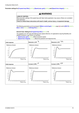 Configuration Mode (ConF)
S1A28692 03/2010 79
Parameter settings for [K speed loop filter] (SFC), [Speed prop. gain] (SPG) and [Speed time integral] (SIt)
The following parameters can be accessed if [Motor control type] (Ctt) page 92 is set to [SVC V] (UUC),
[Sync. mot.] (SYn) or [Energy Sav.] (nLd).
General Case: Setting for [K speed loop filter] (SFC) = 0
The regulator is an "IP" type with filtering of the speed reference, for applications requiring flexibility and
stability (hoisting or high inertia, for example).
• [Speed prop. gain] (SPG) affects excessive speed.
• [Speed time integral] (SIt) affects the passband and response time.
WARNING
LOSS OF CONTROL
Bad parameter settings of the speed loop with High Inertia application may cause a Ramp non consistent
with application.
Failure to follow these instructions will result in death, serious injury, or equipment damage.
Initial response Reduction in SIT Reduction in SIT
Initial response Increase in SPG Increase in SPG
0 50045040035030025020015010050
0
1
0.8
0.6
0.4
0.2
Reference division
Time in ms
0 50045040035030025020015010050
0
1
0.8
0.6
0.4
0.2
Reference division
Time in ms
0 50045040035030025020015010050
0
1
0.8
0.6
0.4
0.2
Reference division
Time in ms
0 50045040035030025020015010050
0
1
0.8
0.6
0.4
0.2
Reference division
Time in ms
0 50045040035030025020015010050
0
1
0.8
0.6
0.4
0.2
Reference division
Time in ms
0 50045040035030025020015010050
0
1
0.8
0.6
0.4
0.2
Reference division
Time in ms
 