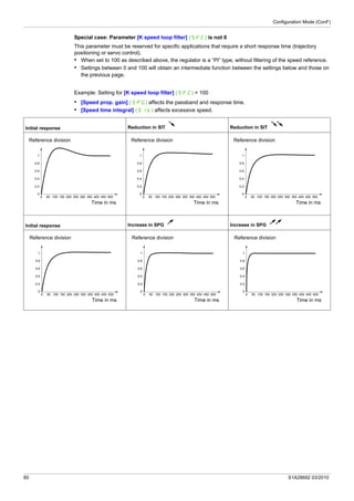 Configuration Mode (ConF)
80 S1A28692 03/2010
Special case: Parameter [K speed loop filter] (SFC) is not 0
This parameter must be reserved for specific applications that require a short response time (trajectory
positioning or servo control).
• When set to 100 as described above, the regulator is a “PI” type, without filtering of the speed reference.
• Settings between 0 and 100 will obtain an intermediate function between the settings below and those on
the previous page.
Example: Setting for [K speed loop filter] (SFC) = 100
• [Speed prop. gain] (SPG) affects the passband and response time.
• [Speed time integral] (SIt) affects excessive speed.
Initial response Reduction in SIT Reduction in SIT
Initial response Increase in SPG Increase in SPG
0 50045040035030025020015010050
0
1
0.8
0.6
0.4
0.2
Reference division
Time in ms
0 50045040035030025020015010050
0
1
0.8
0.6
0.4
0.2
Reference division
Time in ms
0 50045040035030025020015010050
0
1
0.8
0.6
0.4
0.2
Reference division
Time in ms
0 50045040035030025020015010050
0
1
0.8
0.6
0.4
0.2
Reference division
Time in ms
0 50045040035030025020015010050
0
1
0.8
0.6
0.4
0.2
Reference division
Time in ms
0 50045040035030025020015010050
0
1
0.8
0.6
0.4
0.2
Reference division
Time in ms
 