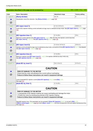 Configuration Mode (ConF)
S1A28692 03/2010 81
Parameters described in this page can be accessed by:
Code Name / Description Adjustment range Factory setting
dCF [Ramp divider] 0 to 10 4
g Deceleration ramp time reduction. See [Ramp divider] (dCF) page 158.
IdC [DC inject. level 1] 0.1 to 1.41 In (1) 0.64 In (1)
g Level of DC injection braking current activated via logic input or selected as stop mode. See [DC inject. level 1] (IdC) page
159.
tdI [DC injection time 1] 0.1 to 30 s 0.5 s
g Maximum current injection time [DC inject. level 1] (IdC). After this time, the injection current becomes
[DC inject. level 2] (IdC2). See [DC injection time 1] (td1) page 159.
IdC2 [DC inject. level 2] 0.1 In to 1.41 In (1) 0.5 In (1)
g Injection current activated by logic input or selected as stop mode, once period of time [DC injection time 1] (tdI) has elapsed.
See [DC inject. level 2] (IdC2) page 160.
tdC [DC injection time 2] 0.1 to 30 s 0.5 s
g Maximum injection time [DC inject. level 2] (IdC2) for injection selected as stop mode only.
See [DC injection time 2] (tdC) page 160.
SdC1 [Auto DC inj. level 1] 0 to 1.2 In (1) 0.7 In (1)
g
CAUTION
RISK OF DAMAGE TO THE MOTOR
Check that the motor will withstand this current without overheating.
Failure to follow these instructions can result in equipment damage.
Level of standstill DC injection current [Auto DC injection] (AdC) is not [No] (nO).
See page 161.
tdC1 [Auto DC inj. time 1] 0.1 to 30 s 0.5 s
g
CAUTION
RISK OF DAMAGE TO THE MOTOR
• Long periods of DC injection braking can cause overheating and damage the motor.
• Protect the motor by avoiding long periods of DC injection braking.
Failure to follow these instructions can result in equipment damage.
Standstill injection time. This parameter can be accessed if [Auto DC injection] (AdC) is not set to [No] (nO).
If [Motor control type] (Ctt) page 92 is set to [Sync. mot.](SYn), this time corresponds to the zero speed maintenance time.
See page 161.
DRI- > CONF > FULL > SET-
 