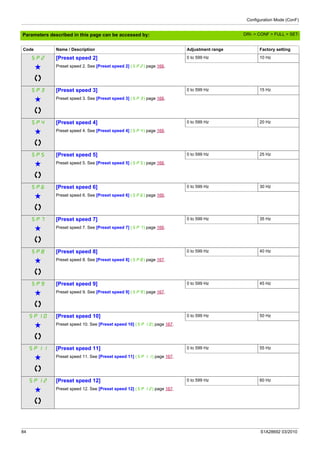 Configuration Mode (ConF)
84 S1A28692 03/2010
Parameters described in this page can be accessed by:
SP2 [Preset speed 2] 0 to 599 Hz 10 Hz
g Preset speed 2. See [Preset speed 2] (SP2) page 166.
SP3 [Preset speed 3] 0 to 599 Hz 15 Hz
g Preset speed 3. See [Preset speed 3] (SP3) page 166.
SP4 [Preset speed 4] 0 to 599 Hz 20 Hz
g Preset speed 4. See [Preset speed 4] (SP4) page 166.
SP5 [Preset speed 5] 0 to 599 Hz 25 Hz
g Preset speed 5. See [Preset speed 5] (SP5) page 166.
SP6 [Preset speed 6] 0 to 599 Hz 30 Hz
g Preset speed 6. See [Preset speed 6] (SP6) page 166.
SP7 [Preset speed 7] 0 to 599 Hz 35 Hz
g Preset speed 7. See [Preset speed 7] (SP7) page 166.
SP8 [Preset speed 8] 0 to 599 Hz 40 Hz
g Preset speed 8. See [Preset speed 8] (SP8) page 167.
SP9 [Preset speed 9] 0 to 599 Hz 45 Hz
g Preset speed 9. See [Preset speed 9] (SP9) page 167.
SP10 [Preset speed 10] 0 to 599 Hz 50 Hz
g Preset speed 10. See [Preset speed 10] (SP10) page 167.
SP11 [Preset speed 11] 0 to 599 Hz 55 Hz
g Preset speed 11. See [Preset speed 11] (SP11) page 167.
SP12 [Preset speed 12] 0 to 599 Hz 60 Hz
g Preset speed 12. See [Preset speed 12] (SP12) page 167.
Code Name / Description Adjustment range Factory setting
DRI- > CONF > FULL > SET-
 