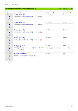 Configuration Mode (ConF)
S1A28692 03/2010 85
Parameters described in this page can be accessed by:
SP13 [Preset speed 13] 0 to 599 Hz 70 Hz
g Preset speed 13. See [Preset speed 13] (SP13) page 167.
SP14 [Preset speed 14] 0 to 599 Hz 80 Hz
g Preset speed 14. See [Preset speed 14] (SP14) page 167.
SP15 [Preset speed 15] 0 to 599 Hz 90 Hz
g Preset speed 15. See [Preset speed 15] (SP15) page 167.
SP16 [Preset speed 16] 0 to 599 Hz 100 Hz
g Preset speed 16. See [Preset speed 16] (SP16) page 167.
MFr [Multiplying coeff.] 0 to 100% 100%
g Multiplying coefficient, can be accessed if [Multiplier ref.] (MA2, MA3) page 154 has been assigned to the graphic display
terminal. See page 40.
SrP [+/-Speed limitation] 0 to 50% 10%
g Limitation of +/- speed variation. See page 172.
Code Name / Description Adjustment range Factory setting
DRI- > CONF > FULL > SET-
 