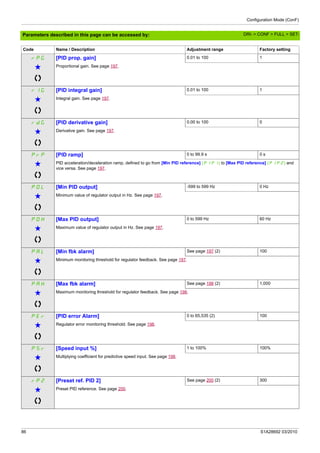Configuration Mode (ConF)
86 S1A28692 03/2010
Parameters described in this page can be accessed by:
rPG [PID prop. gain] 0.01 to 100 1
g Proportional gain. See page 197.
rIG [PID integral gain] 0.01 to 100 1
g Integral gain. See page 197.
rdG [PID derivative gain] 0.00 to 100 0
g Derivative gain. See page 197.
PrP [PID ramp] 0 to 99.9 s 0 s
g PID acceleration/deceleration ramp, defined to go from [Min PID reference] (PIP1) to [Max PID reference] (PIP2) and
vice versa. See page 197.
POL [Min PID output] -599 to 599 Hz 0 Hz
g Minimum value of regulator output in Hz. See page 197.
POH [Max PID output] 0 to 599 Hz 60 Hz
g Maximum value of regulator output in Hz. See page 197.
PAL [Min fbk alarm] See page 197 (2) 100
g Minimum monitoring threshold for regulator feedback. See page 197.
PAH [Max fbk alarm] See page 198 (2) 1,000
g Maximum monitoring threshold for regulator feedback. See page 198.
PEr [PID error Alarm] 0 to 65,535 (2) 100
g Regulator error monitoring threshold. See page 198.
PSr [Speed input %] 1 to 100% 100%
g Multiplying coefficient for predictive speed input. See page 198.
rP2 [Preset ref. PID 2] See page 200 (2) 300
g Preset PID reference. See page 200.
Code Name / Description Adjustment range Factory setting
DRI- > CONF > FULL > SET-
 
