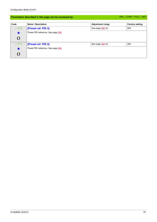 Configuration Mode (ConF)
S1A28692 03/2010 87
Parameters described in this page can be accessed by:
rP3 [Preset ref. PID 3] See page 200 (2) 600
g Preset PID reference. See page 200.
rP4 [Preset ref. PID 4] See page 200 (2) 900
g Preset PID reference. See page 200.
Code Name / Description Adjustment range Factory setting
DRI- > CONF > FULL > SET-
 