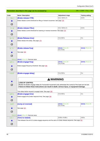 Configuration Mode (ConF)
88 S1A28692 03/2010
Parameters described in this page can be accessed by:
Ibr [Brake release I FW] 0 to 1.36 In (1) 0.0 A
g Brake release current threshold for lifting or forward movement. See page 179.
Ird [Brake release I Rev] 0 to 1.36 In (1) 0.0 A
g Brake release current threshold for lowering or reverse movement. See page 179.
brt [Brake Release time] 0 to 5.00 s 0 s
g Brake release time delay. See page 179.
bIr [Brake release freq] [Auto] (AUtO)
0 to 10 Hz
[Auto] (AUtO)
g See page 180.
AUtO [Auto] (AUtO): Nominal value
bEn [Brake engage freq] [Auto] (AUtO)
0 to 10 Hz
[Auto] (AUtO)
g Brake engage frequency threshold. See page 180.
tbE [Brake engage delay] 0 to 5.00 s 0 s
g
WARNING
LOSS OF CONTROL
Modify the Brake engage delay for horizontal movement only otherwise the control of the load can be lost.
Failure to follow these instructions can result in death, serious injury, or equipment damage.
Time delay before request to engage brake. See page 180.
bEt [Brake engage time] 0 to 5.00 s 0 s
g Brake engage time (brake response time). See page 180.
JdC [Jump at reversal] [Auto] (AUtO)
0 to 10 Hz
[Auto] (AUtO)
g See page 181.
AUtO [Auto] (AUtO): Nominal value
ttr [Time to restart] 0.00 to 15.00 s 0.00 s
g Time between the end of a brake engage sequence and the start of a brake release sequence. See page 181.
Code Name / Description Adjustment range Factory setting
DRI- > CONF > FULL > SET-
 
