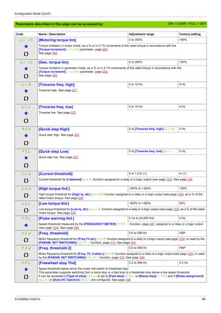 Configuration Mode (ConF)
S1A28692 03/2010 89
Parameters described in this page can be accessed by:
tLIM [Motoring torque lim] 0 to 300% 100%
g Torque limitation in motor mode, as a % or in 0.1% increments of the rated torque in accordance with the
[Torque increment] (IntP) parameter, page 202.
See page 202.
tLIG [Gen. torque lim] 0 to 300% 100%
g Torque limitation in generator mode, as a % or in 0.1% increments of the rated torque in accordance with the
[Torque increment] (IntP) parameter, page 202.
See page 202.
trH [Traverse freq. high] 0 to 10 Hz 4 Hz
g Traverse high. See page 227.
trL [Traverse freq. low] 0 to 10 Hz 4 Hz
g Traverse low. See page 227.
qSH [Quick step High] 0 to [Traverse freq. high] (trH) 0 Hz
g Quick step high. See page 227.
qSL [Quick step Low] 0 to [Traverse freq. low] (trL 0 Hz
g Quick step low. See page 227.
Ctd [Current threshold] 0 to 1.5 In (1) In (1)
Current threshold for [I attained] (CtA) function assigned to a relay or a logic output (see page 123). See page 234.
ttH [High torque thd.] -300% to +300% 100%
High torque threshold for [High tq. att.] (ttHA) function assigned to a relay or a logic output (see page 123), as a % of the
rated motor torque. See page 234.
ttL [Low torque thd.] -300% to +300% 50%
Low torque threshold for [Low tq. att.] (ttLA) function assigned to a relay or a logic output (see page 123), as a % of the rated
motor torque. See page 234.
FqL [Pulse warning thd.] 0 Hz to 20,000 kHz 0 Hz
g Speed threshold measured by the [FREQUENCY METER] (FqF-) function, page 247, assigned to a relay or a logic output
(see page 123). See page 235.
Ftd [Freq. threshold] 0.0 to 599 Hz HSP
Motor frequency threshold for [Freq.Th.att.] (FtA) function assigned to a relay or a logic output (see page 123), or used by the
[PARAM. SET SWITCHING] (MLP-) function, page 215. See page 234.
F2d [Freq. threshold 2] 0.0 to 599 Hz HSP
Motor frequency threshold for [Freq. Th. 2 attain.] (F2A) function assigned to a relay or a logic output (see page 123), or used
by the [PARAM. SET SWITCHING] (MLP-) function, page 215. See page 234.
FFt [Freewheel stop Thd] 0.2 to 599 Hz 0.2 Hz
g Speed threshold below which the motor will switch to freewheel stop.
This parameter supports switching from a ramp stop or a fast stop to a freewheel stop below a low speed threshold.
It can be accessed if [Type of stop] (Stt) is set to [Fast stop] (FSt) or [Ramp stop] (rMP) and if [Brake assignment]
(bLC) or [Auto DC injection] (AdC) are configured. See page 158.
Code Name / Description Adjustment range Factory setting
DRI- > CONF > FULL > SET-
 
