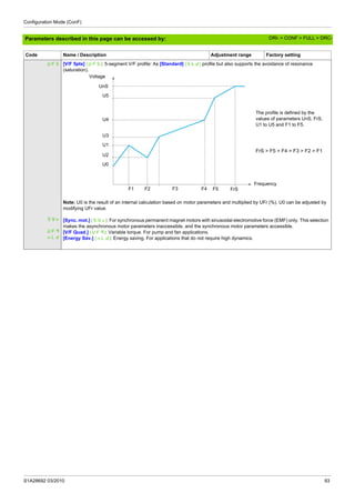 Configuration Mode (ConF)
S1A28692 03/2010 93
Parameters described in this page can be accessed by:
UF5
SYn
UFq
nLd
[V/F 5pts] (UF5): 5-segment V/F profile: As [Standard] (Std) profile but also supports the avoidance of resonance
(saturation).
Note: U0 is the result of an internal calculation based on motor parameters and multiplied by UFr (%). U0 can be adjusted by
modifying UFr value.
[Sync. mot.] (SYn): For synchronous permanent magnet motors with sinusoidal electromotive force (EMF) only. This selection
makes the asynchronous motor parameters inaccessible, and the synchronous motor parameters accessible.
[V/F Quad.] (UFq): Variable torque. For pump and fan applications.
[Energy Sav.] (nLd): Energy saving. For applications that do not require high dynamics.
Code Name / Description Adjustment range Factory setting
Voltage
Frequency
FrS
UnS
U5
U4
U3
U1
U2
U0
F1 F2 F3 F4 F5
FrS > F5 > F4 > F3 > F2 > F1
The profile is defined by the
values of parameters UnS, FrS,
U1 to U5 and F1 to F5.
DRI- > CONF > FULL > DRC-
 