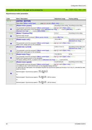 Configuration Mode (ConF)
94 S1A28692 03/2010
Parameters described in this page can be accessed by:
Asynchronous motor parameters
Code Name / Description Adjustment range Factory setting
ASY- [ASYNC. MOTOR]
Only visible if [Motor control type] (Ctt) page 92 is not set to [Sync. mot.] (SYn).
nPr [Rated motor power] According to drive rating According to drive rating
g
This parameter cannot be accessed if [Motor control type] (Ctt) page 92 is set to [Sync. mot.] (SYn).
Rated motor power given on the nameplate, in kW if [Standard mot. freq] (bFr) is set to [50Hz IEC] (50), in HP if
[Standard mot. freq] (bFr) is set to [60Hz NEMA] (60).
COS [Motor 1 Cosinus Phi] 0.5 to 1 According to drive rating
g Nominal motor cos phi.
This parameter can be accessed if [Motor param choice] (MPC) is set to [Mot Cos] (COS).
UnS [Rated motor volt.] 100 to 480 V According to drive rating and
[Standard mot. freq] (bFr)
g This parameter cannot be accessed if [Motor control type] (Ctt) page 92 is set to [Sync. mot.] (SYn).
Rated motor voltage given on the nameplate.
nCr [Rated mot. current] 0.25 to 1.5 In (1) According to drive rating and
[Standard mot. freq] (bFr)
g This parameter cannot be accessed if [Motor control type] (Ctt) page 92 is set to [Sync. mot.] (SYn).
Rated motor current given on the nameplate.
FrS [Rated motor freq.] 10 to 800 Hz 50 Hz
g
This parameter cannot be accessed if [Motor control type] (Ctt) page 92 is set to [Sync. mot.] (SYn).
Rated motor frequency given on the nameplate.
The factory setting is 50 Hz, or preset to 60 Hz if [Standard mot. freq] (bFr) is set to 60 Hz.
nSP [Rated motor speed] 0 to 65,535 rpm According to drive rating
g
This parameter cannot be accessed if [Motor control type] (Ctt) page 92 is set to [Sync. mot.] (SYn).
0 to 9,999 rpm then 10.00 to 65.53 krpm on the integrated display terminal.
If, rather than the rated speed, the nameplate indicates the synchronous speed and the slip in Hz or as a %, calculate the rated
speed as follows:
Nominal speed = Synchronous speed x
or
Nominal speed = Synchronous speed x (50 Hz motors)
or
Nominal speed = Synchronous speed x (60 Hz motors).
100 - slip as a %
100
50 - slip in Hz
50
60 - slip in Hz
60
DRI- > CONF > FULL > DRC- > ASY-
 