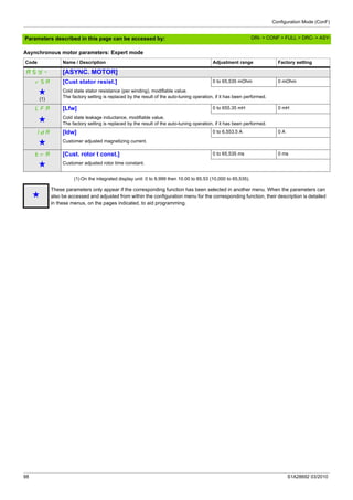 Configuration Mode (ConF)
98 S1A28692 03/2010
Parameters described in this page can be accessed by:
Asynchronous motor parameters: Expert mode
(1) On the integrated display unit: 0 to 9,999 then 10.00 to 65.53 (10,000 to 65,535).
Code Name / Description Adjustment range Factory setting
ASY- [ASYNC. MOTOR]
rSA [Cust stator resist.] 0 to 65,535 mOhm 0 mOhm
g
(1)
Cold state stator resistance (per winding), modifiable value.
The factory setting is replaced by the result of the auto-tuning operation, if it has been performed.
LFA [Lfw] 0 to 655.35 mH 0 mH
g Cold state leakage inductance, modifiable value.
The factory setting is replaced by the result of the auto-tuning operation, if it has been performed.
IdA [Idw] 0 to 6,553.5 A 0 A
g Customer adjusted magnetizing current.
trA [Cust. rotor t const.] 0 to 65,535 ms 0 ms
g Customer adjusted rotor time constant.
g
These parameters only appear if the corresponding function has been selected in another menu. When the parameters can
also be accessed and adjusted from within the configuration menu for the corresponding function, their description is detailed
in these menus, on the pages indicated, to aid programming.
DRI- > CONF > FULL > DRC- > ASY-
 