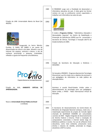 1989   O PRONINFE surge com a finalidade de desenvolver a
                                                              informática educativa do país. A ideia geral era formar
                                                              núcleos em que os professores seriam capacitados a
                                                              trabalhar com informática nas salas de aula.


Criação da UAB- Universidade Aberta do Brasil (lei     1992
403/92)




                                                              É criado o Programa InfoEsp - "Informática, Educação e
                                                              Necessidades Especiais" do Centro de Reabilitação e
                                                              Prevenção de Deficiências (CRPD) que foi conveniado a
                                                              Secretaria de Ciência, Tecnologia e Inovação (SECTI) do
                                                              Estado da Bahia em 2005.

                    Inaugurado no bairro Mercês-       1994
Curitiba, O FAROL DO SABER é um ponto de
disseminação da cultura e do saber. Aliando o uso da
internet nos espaços, estimula a leitura, o ato de
conhecer priorizando a pesquisa, criatividade,
reflexão e o gosto de frequentar uma biblioteca.



                                                       1996   Criação da Secretaria de Educação a Distância –
                                                              SEED/MEC




                                                              Foi lançado o PROINFO - Programa Nacional de Tecnologia
                                                              Educacional, que foi criado com o objetivo de promover o
                                                              uso pedagógico da informática na rede pública de
                                                              educação básica.
                                                       1997


Criação do AVA,         AMBIENTE      VIRTUAL    DE           Acontece o acordo Brasil-Estados Unidos sobre o
APRENDIZAGEM.                                                 desenvolvimento da tecnologia para uso pedagógico.
                                                              Nasce então, o RIVED - Rede Internacional Virtual de
                                                              Educação.




Nasce a Universidade Virtual Pública do Brasil         2000
                    ( UniRede)

                                                       2002   A Secretaria de Desenvolvimento do Centro-Oeste do
                                                              Ministério da Integração Nacional começou, neste ano, a
                                                              implantação experimental do projeto de inclusão digital
                                                              chamado de QUIOSQUE CIDADÃO em comunidades
                                                              carentes da RIDE - Região Integrada de Desenvolvimento
                                                              do Distrito Federal e Entorno. Prevê a instalação de
                                                              computadores conectados à internet banda larga em
                                                              bibliotecas públicas e escolas. Faz uso de softwares livres
                                                              educativos, como meio ambiente, preconceito racial,
                                                              direitos e deveres do cidadão, prevenção às drogas,
                                                              alcoolismo e DST’S e outros
 