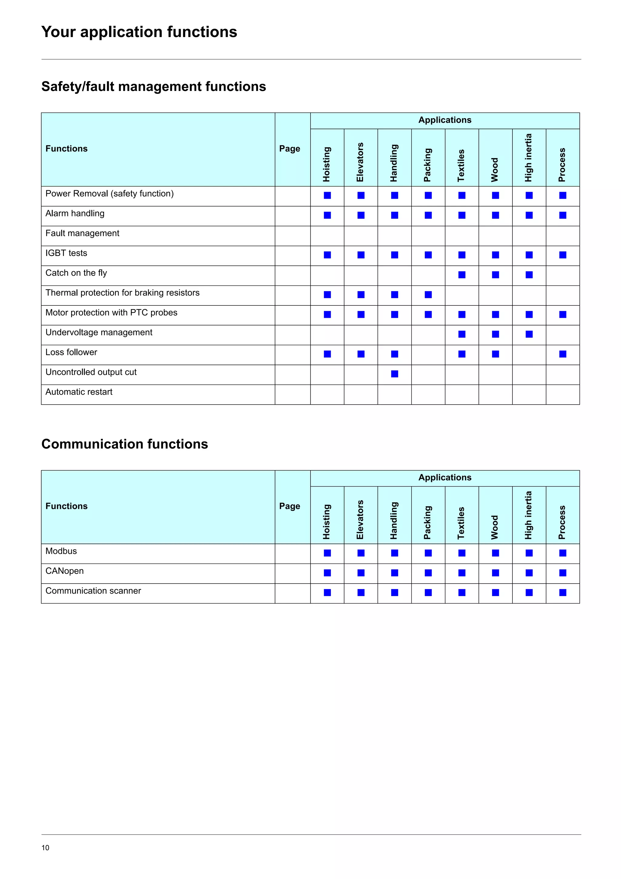 10
Your application functions
Safety/fault management functions
Communication functions
Functions Page
Applications
Hoisting
Elevators
Handling
Packing
Textiles
Wood
Highinertia
Process
Power Removal (safety function) b b b b b b b b
Alarm handling b b b b b b b b
Fault management
IGBT tests b b b b b b b b
Catch on the fly b b b
Thermal protection for braking resistors b b b b
Motor protection with PTC probes b b b b b b b b
Undervoltage management b b b
Loss follower b b b b b b
Uncontrolled output cut b
Automatic restart
Functions Page
Applications
Hoisting
Elevators
Handling
Packing
Textiles
Wood
Highinertia
Process
Modbus b b b b b b b b
CANopen b b b b b b b b
Communication scanner b b b b b b b b
 