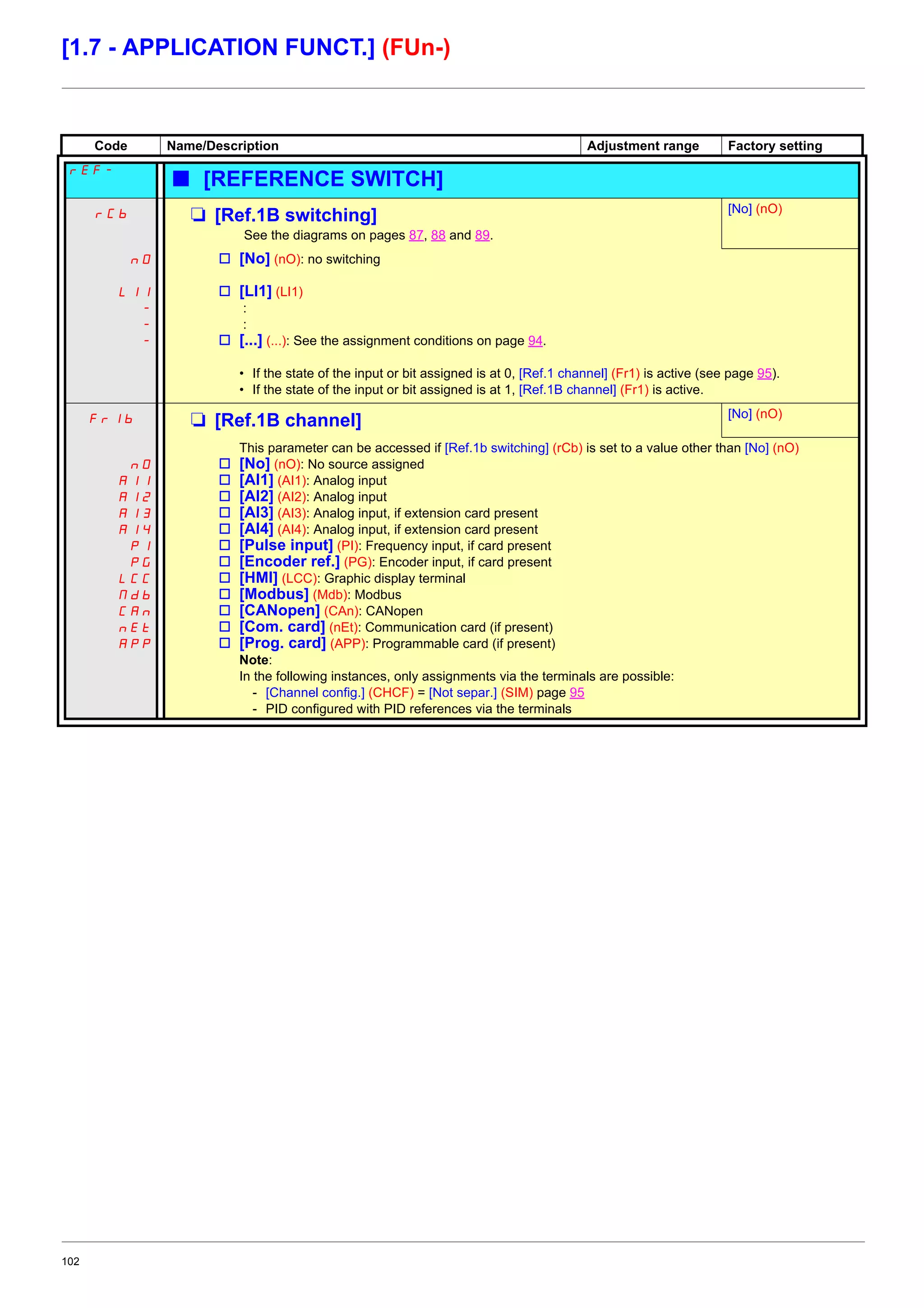 102
[1.7 - APPLICATION FUNCT.] (FUn-)
Code Name/Description Adjustment range Factory setting
H12!
b [REFERENCE SWITCH]
rCb M [Ref.1B switching]
See the diagrams on pages 87, 88 and 89.
[No] (nO)
nO
LI1
-
-
-
v [No] (nO): no switching
v [LI1] (LI1)
:
:
v [...] (...): See the assignment conditions on page 94.
• If the state of the input or bit assigned is at 0, [Ref.1 channel] (Fr1) is active (see page 95).
• If the state of the input or bit assigned is at 1, [Ref.1B channel] (Fr1) is active.
Fr1b M [Ref.1B channel] [No] (nO)
nO
AI1
AI2
AI3
AI4
PI
PG
LCC
Mdb
CAn
nEt
APP
This parameter can be accessed if [Ref.1b switching] (rCb) is set to a value other than [No] (nO)
v [No] (nO): No source assigned
v [AI1] (AI1): Analog input
v [AI2] (AI2): Analog input
v [AI3] (AI3): Analog input, if extension card present
v [AI4] (AI4): Analog input, if extension card present
v [Pulse input] (PI): Frequency input, if card present
v [Encoder ref.] (PG): Encoder input, if card present
v [HMI] (LCC): Graphic display terminal
v [Modbus] (Mdb): Modbus
v [CANopen] (CAn): CANopen
v [Com. card] (nEt): Communication card (if present)
v [Prog. card] (APP): Programmable card (if present)
Note:
In the following instances, only assignments via the terminals are possible:
- [Channel config.] (CHCF) = [Not separ.] (SIM) page 95
- PID configured with PID references via the terminals
 